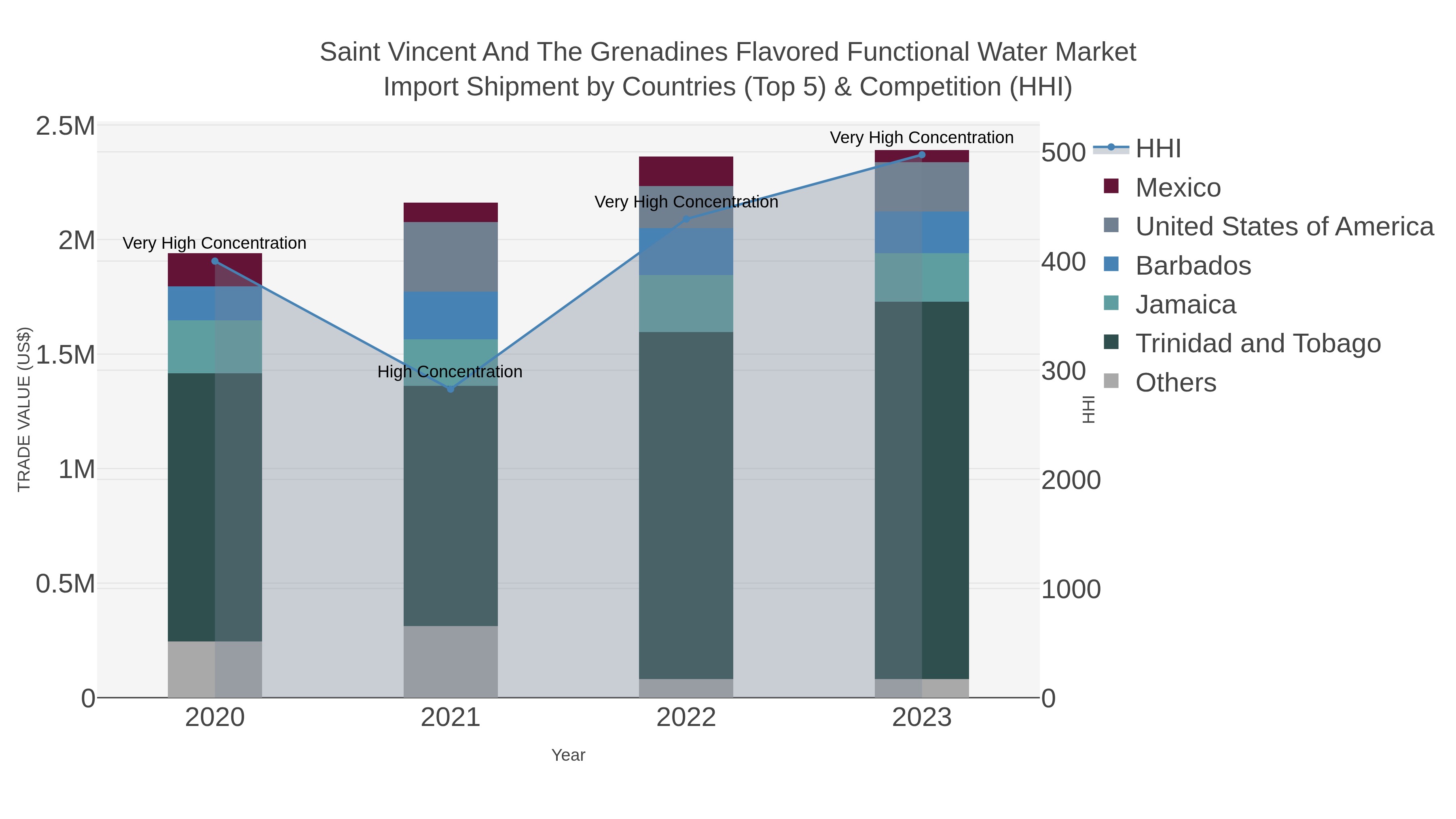 Saint Vincent And The Grenadines Flavored Functional Water Market Import Shipment by Countries (Top 5) & Competition (HHI)
