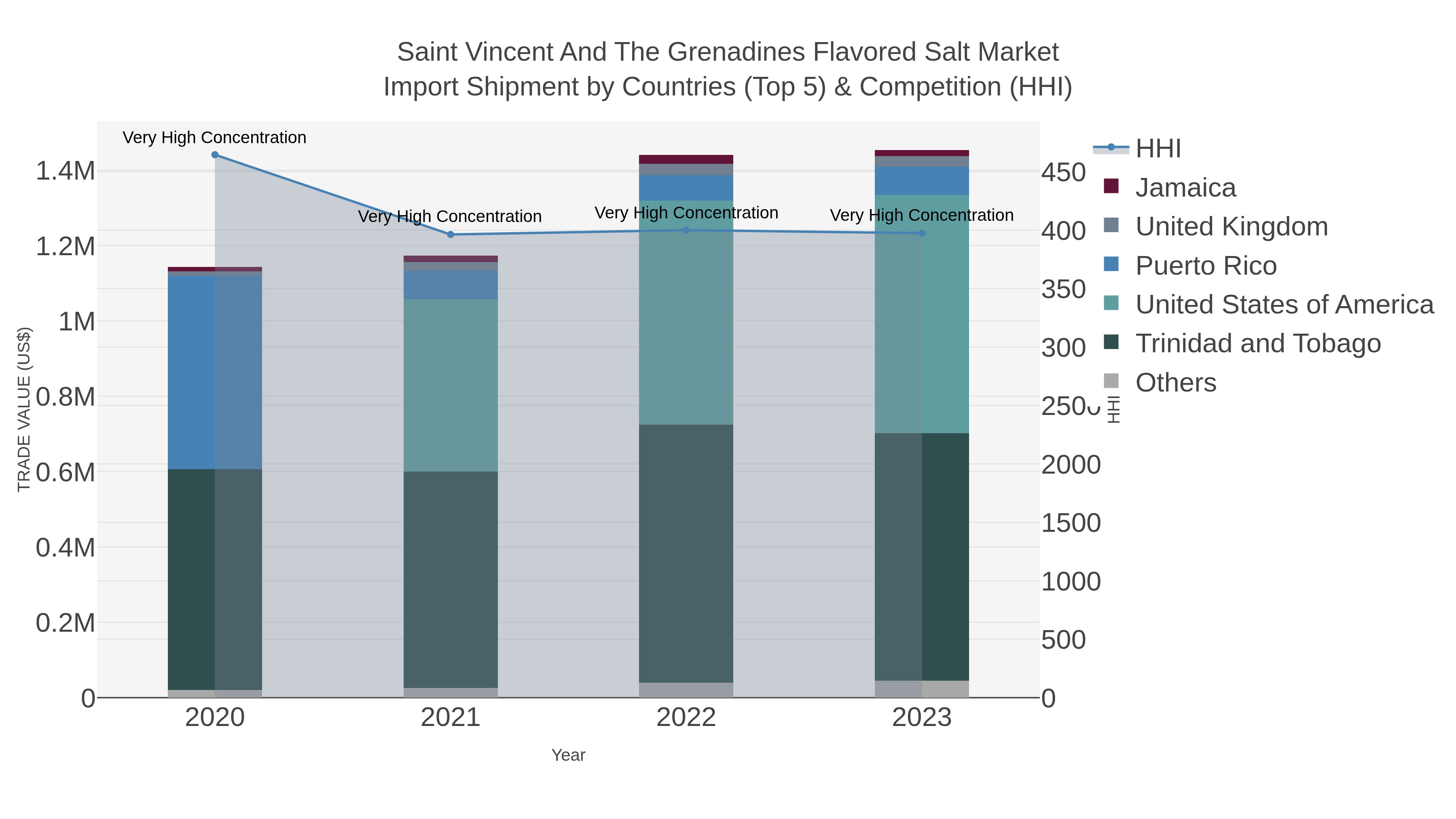 Saint Vincent And The Grenadines Flavored Salt Market Import Shipment by Countries (Top 5) & Competition (HHI)