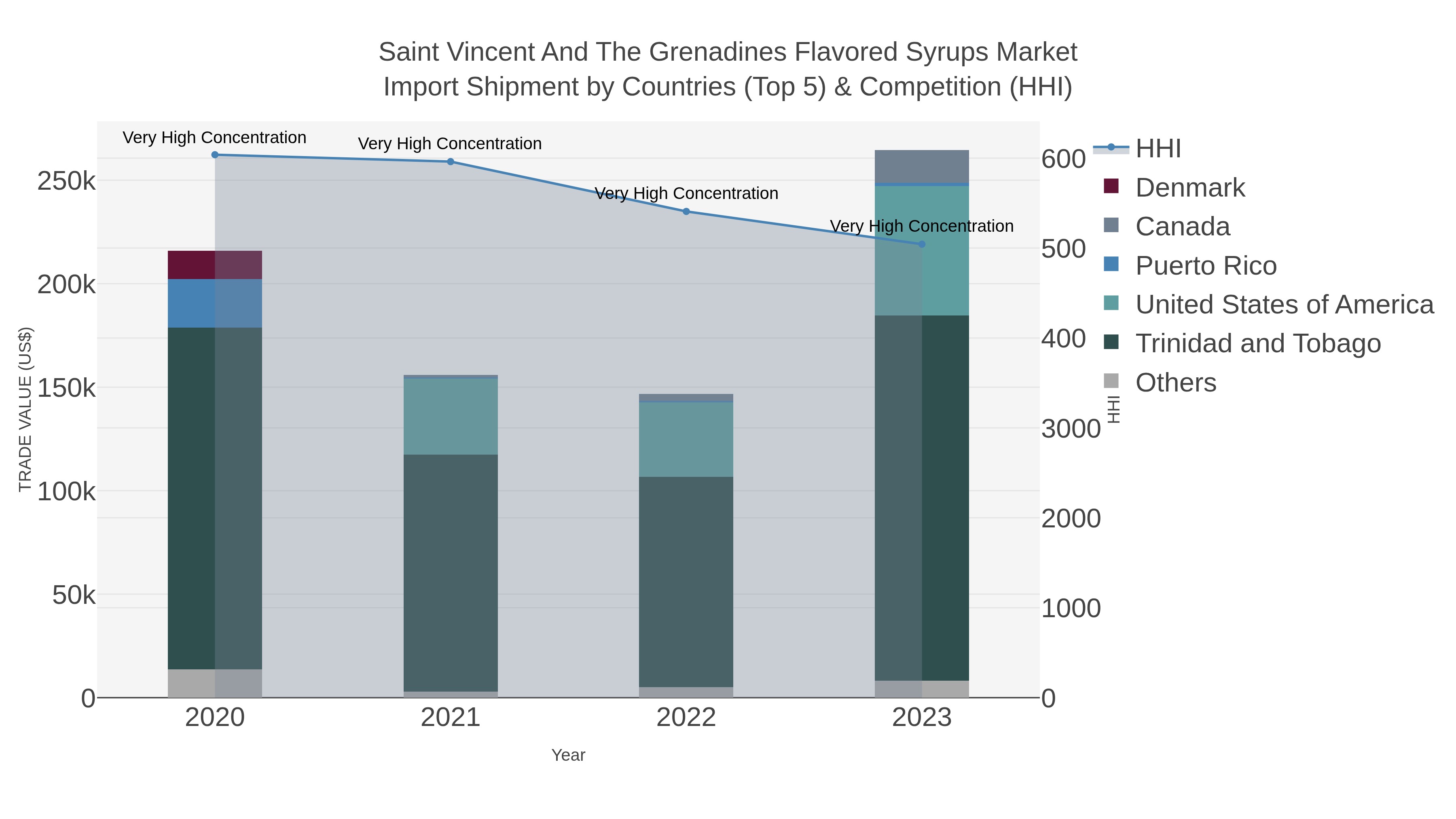 Saint Vincent And The Grenadines Flavored Syrups Market Import Shipment by Countries (Top 5) & Competition (HHI)