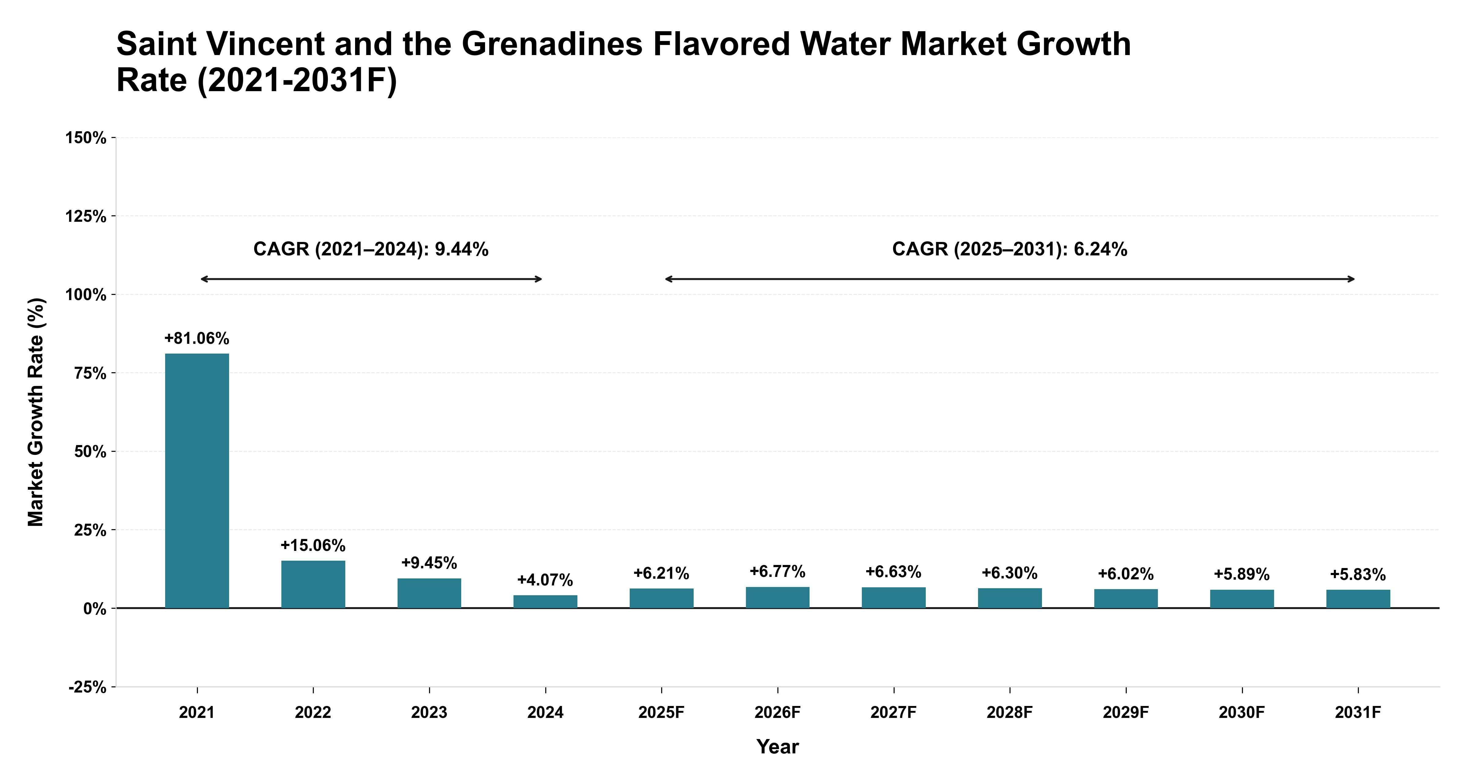 Saint Vincent and the Grenadines Flavored Water Market Year-wise Growth Rate (2021-2031F)