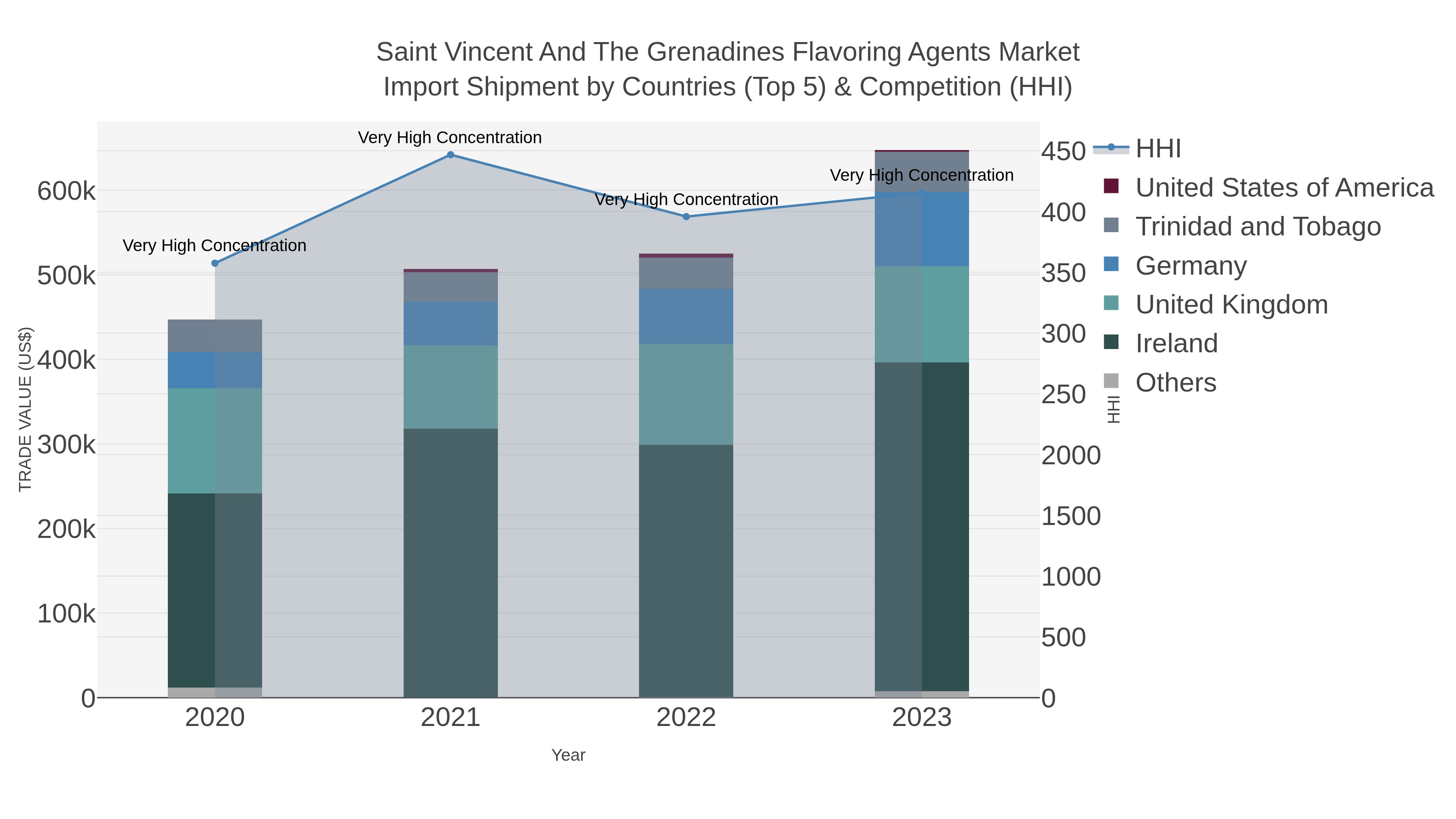 Saint Vincent And The Grenadines Flavoring Agents Market Import Shipment by Countries (Top 5) & Competition (HHI)