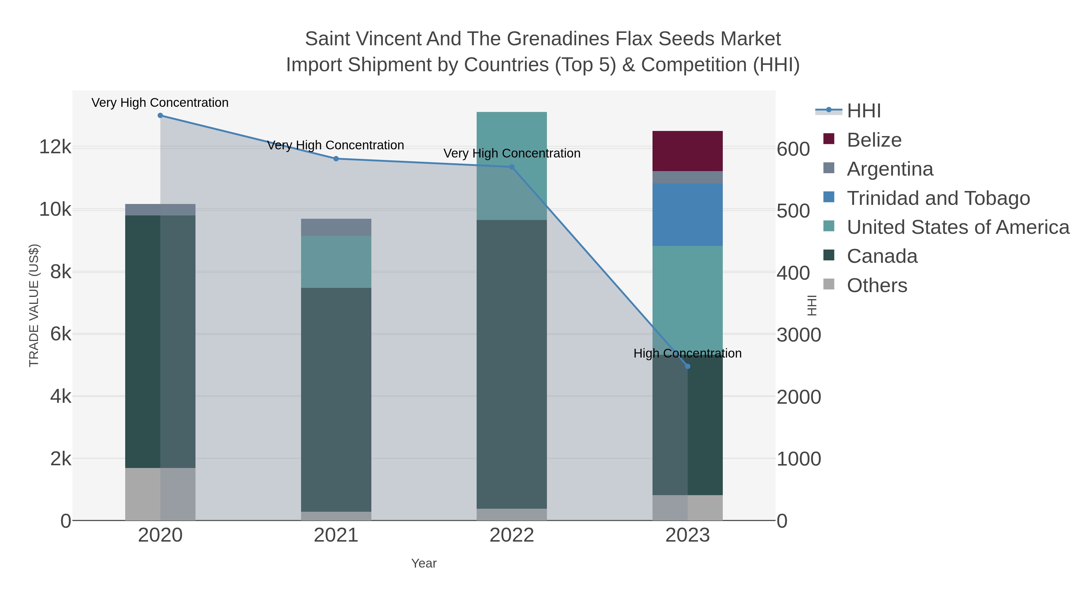 Saint Vincent And The Grenadines Flax Seeds Market Import Shipment by Countries (Top 5) & Competition (HHI)
