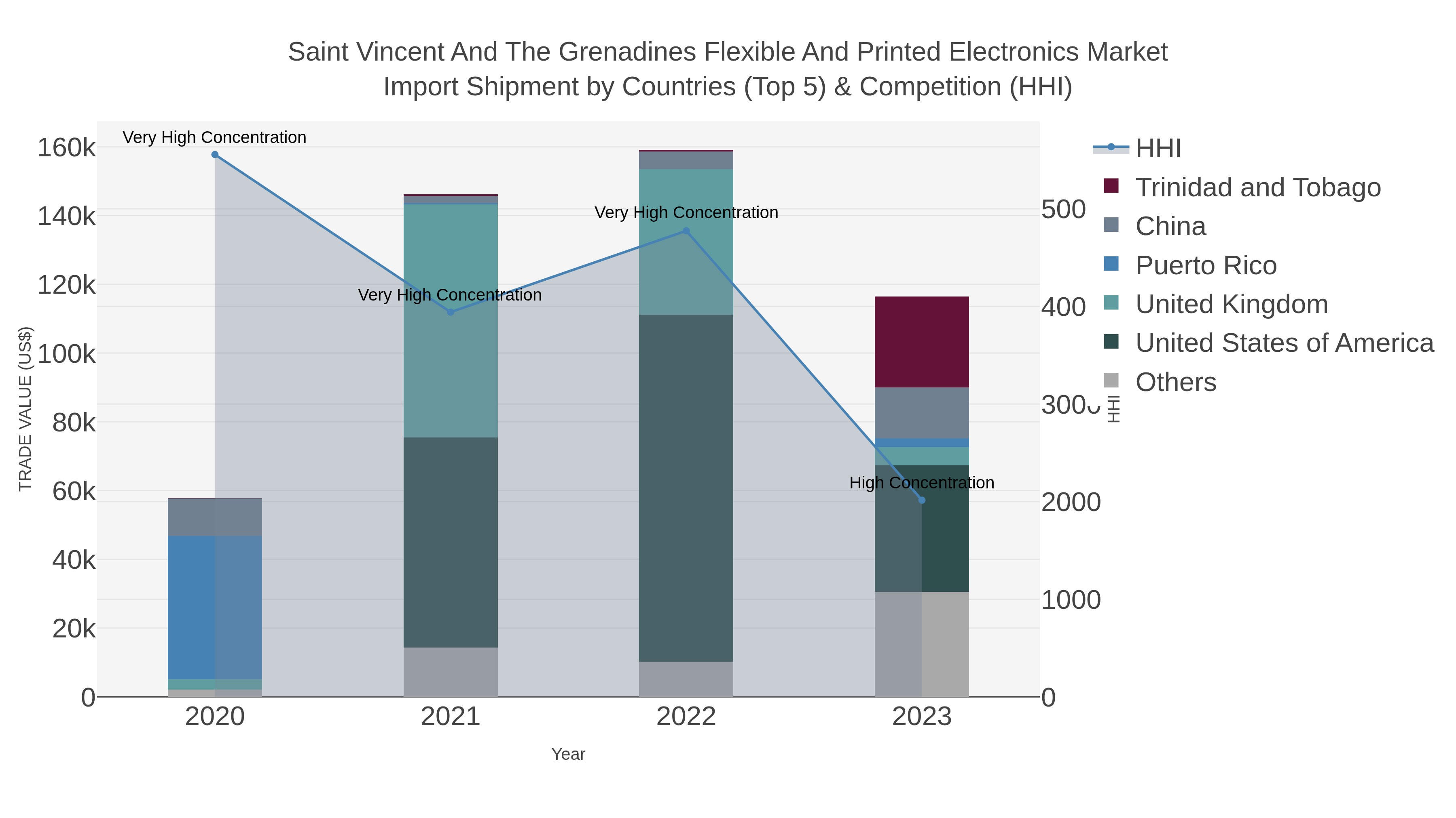 Saint Vincent And The Grenadines Flexible And Printed Electronics Market Import Shipment by Countries (Top 5) & Competition (HHI)