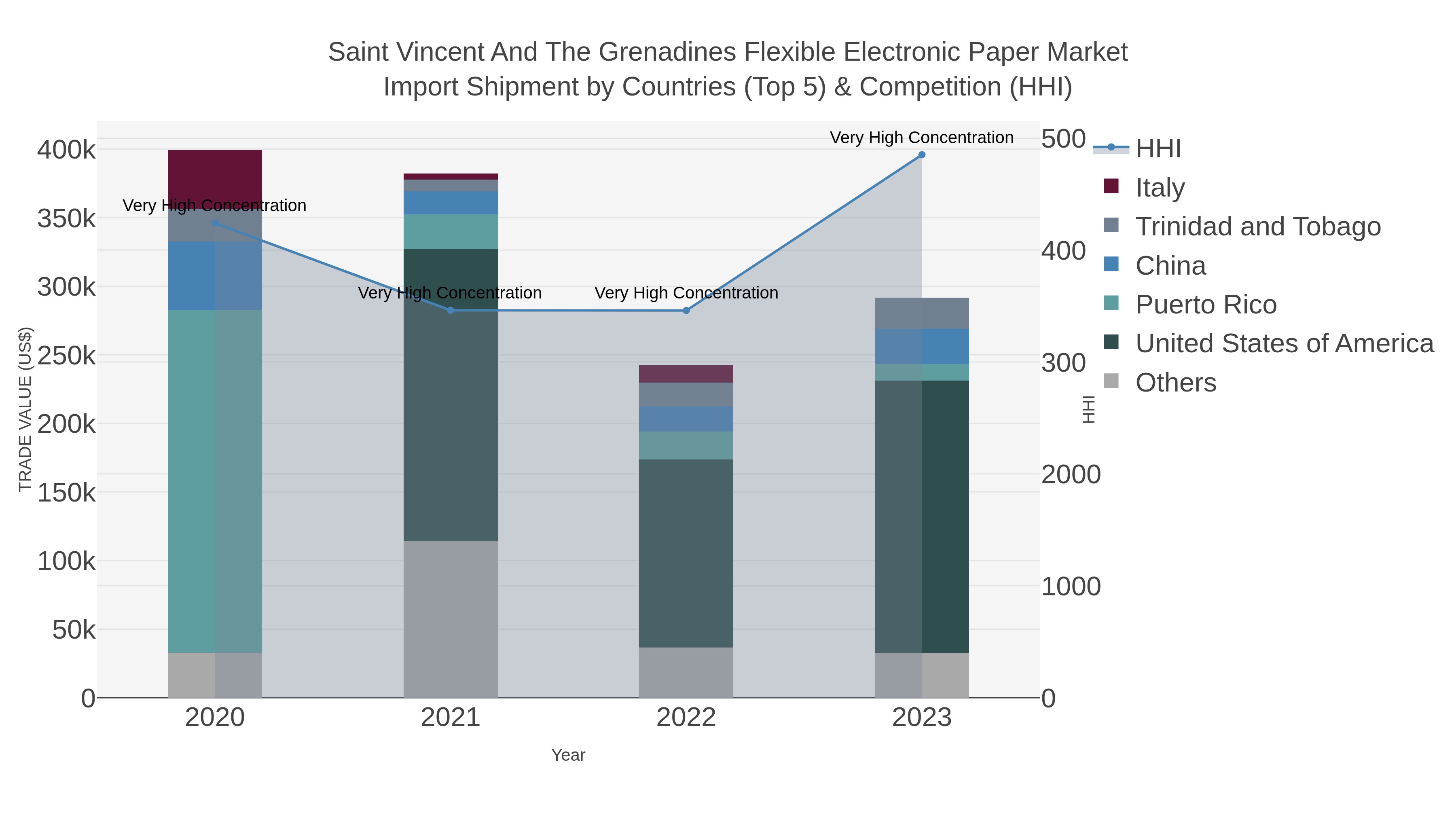Saint Vincent And The Grenadines Flexible Electronic Paper Market Import Shipment by Countries (Top 5) & Competition (HHI)