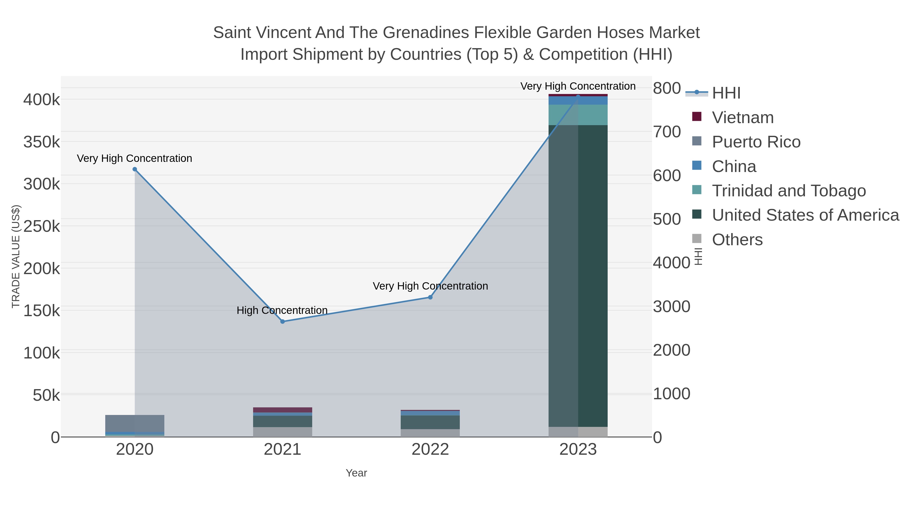 Saint Vincent And The Grenadines Flexible Garden Hoses Market Import Shipment by Countries (Top 5) & Competition (HHI)