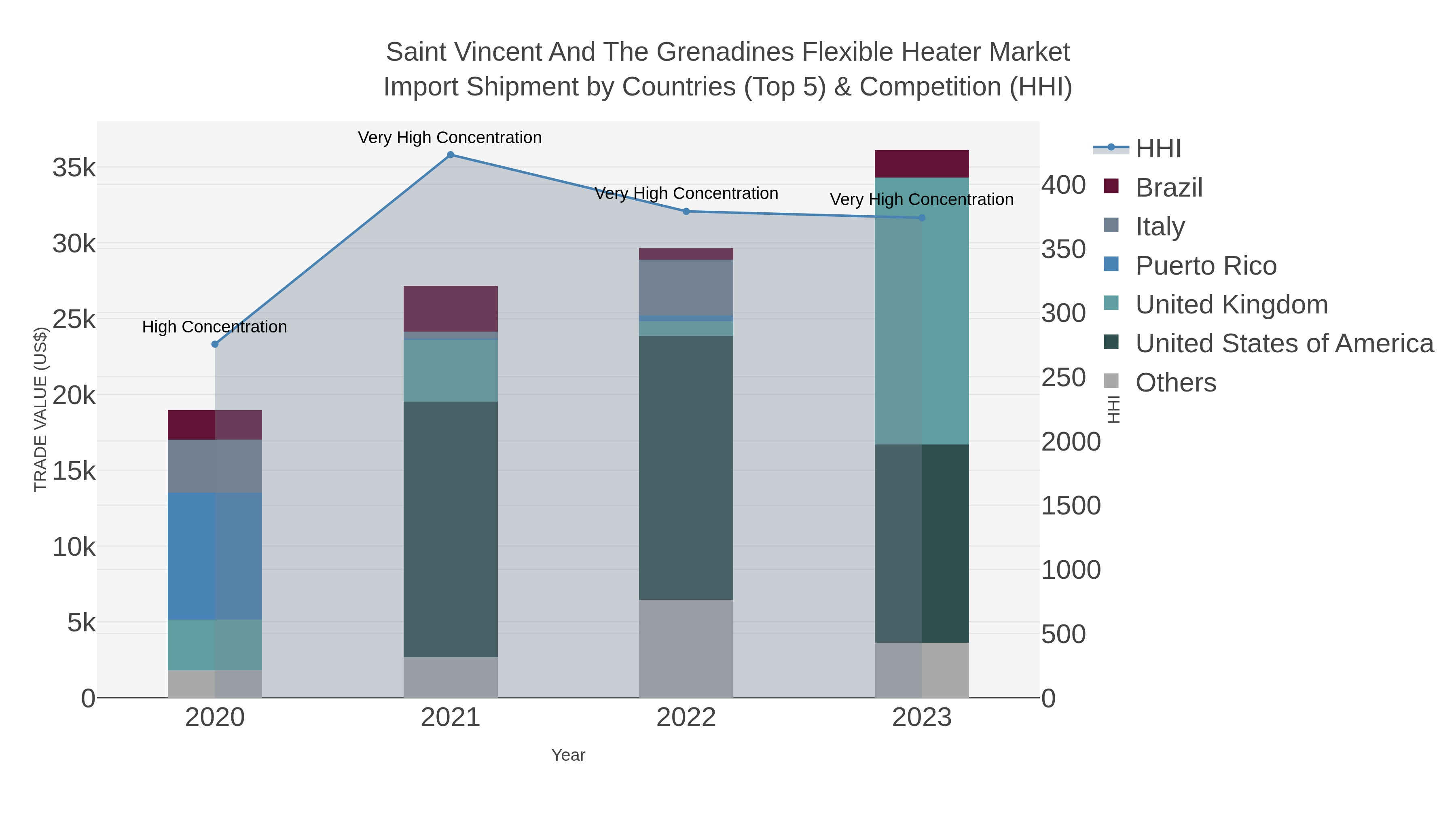 Saint Vincent And The Grenadines Flexible Heater Market Import Shipment by Countries (Top 5) & Competition (HHI)