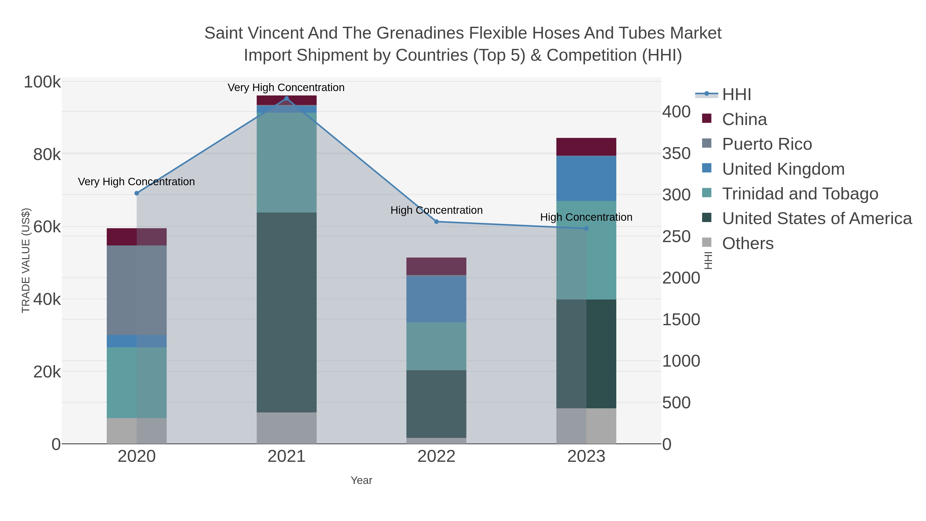Saint Vincent And The Grenadines Flexible Hoses And Tubes Market Import Shipment by Countries (Top 5) & Competition (HHI)