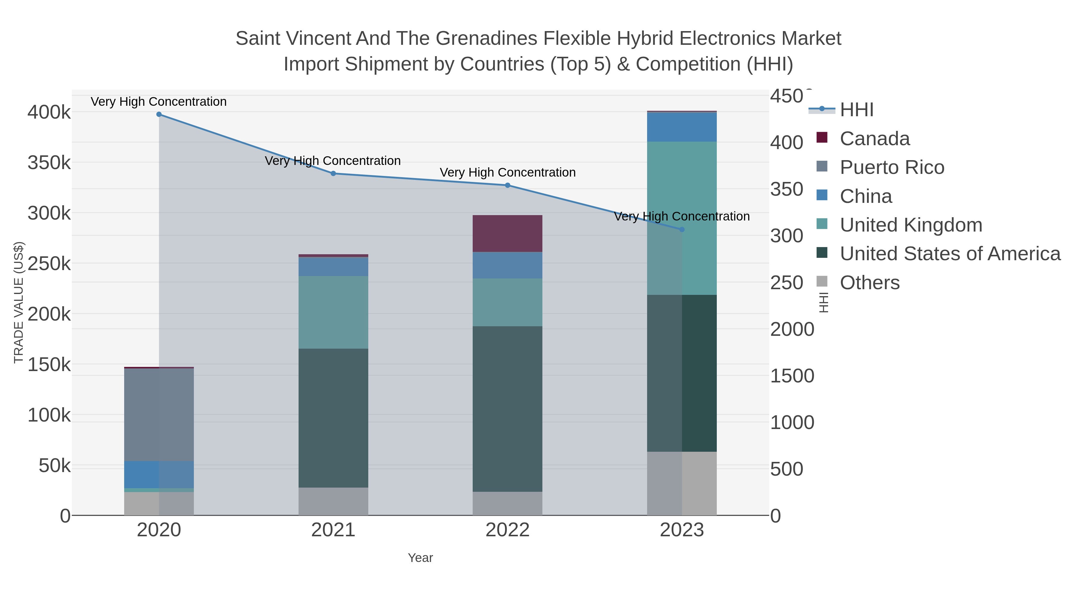 Saint Vincent And The Grenadines Flexible Hybrid Electronics Market Import Shipment by Countries (Top 5) & Competition (HHI)