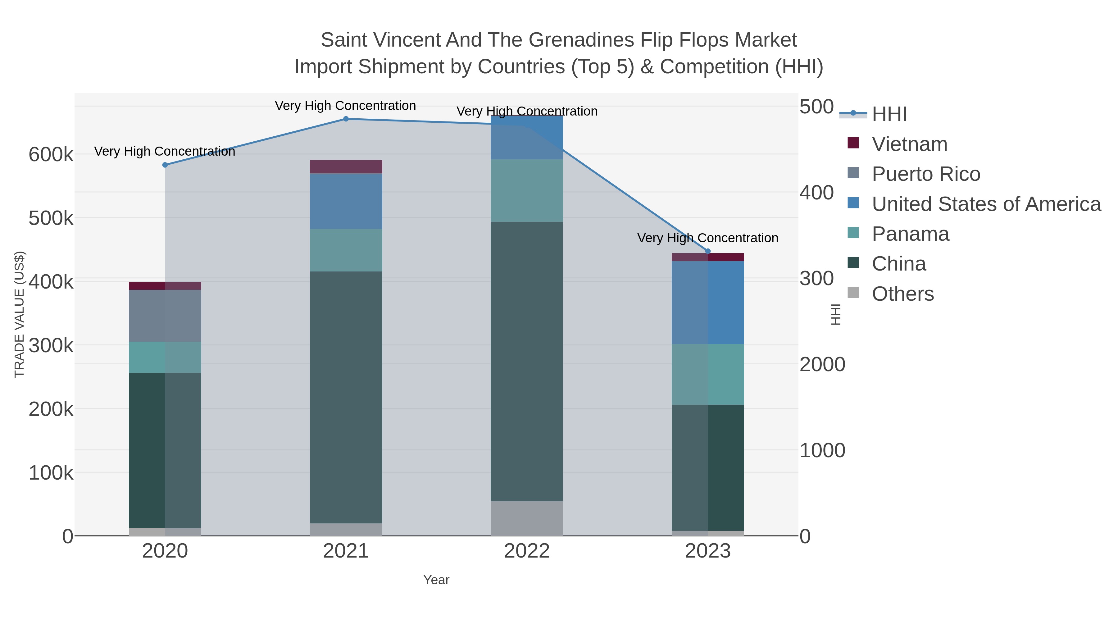 Saint Vincent And The Grenadines Flip Flops Market Import Shipment by Countries (Top 5) & Competition (HHI)