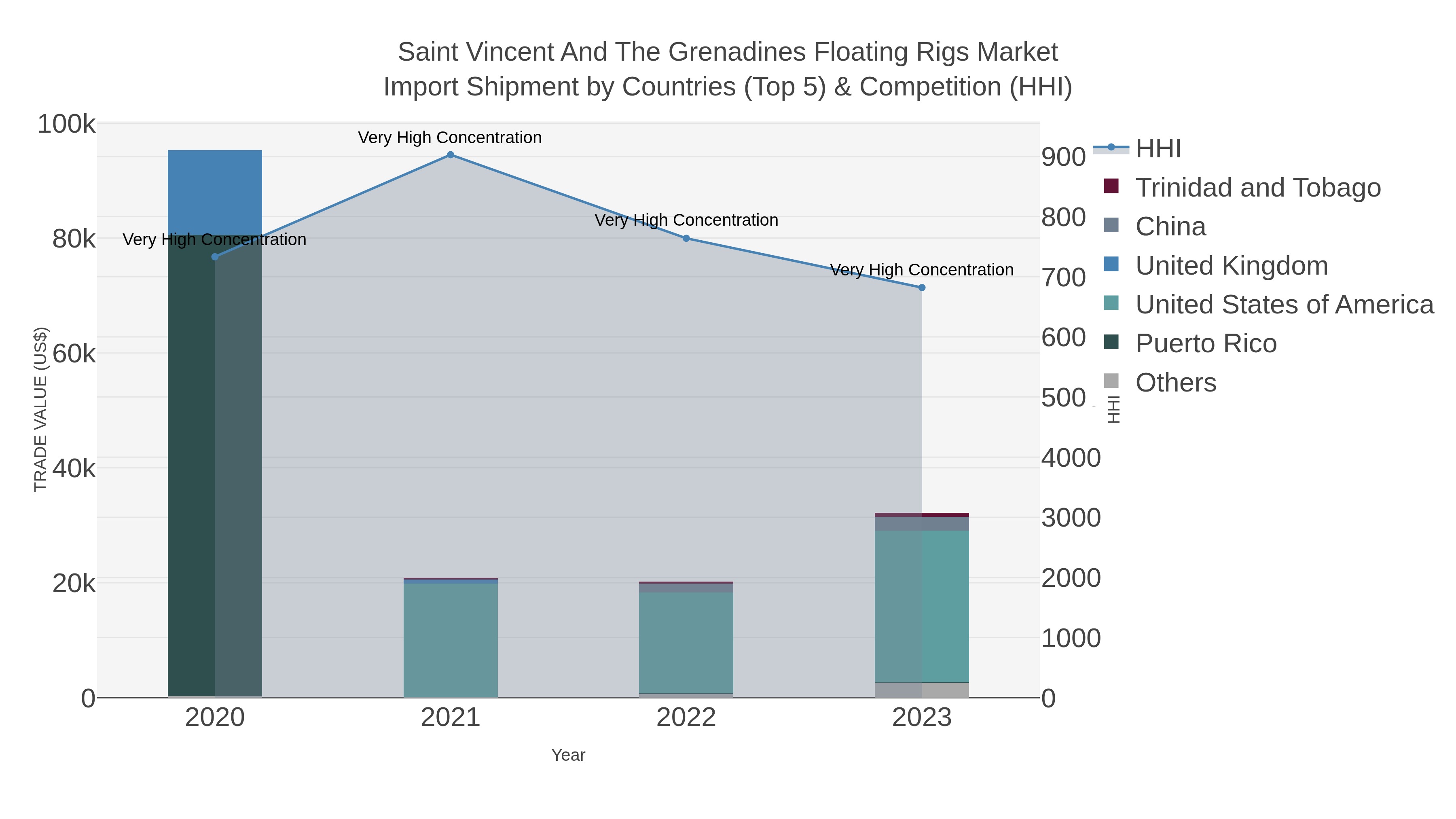 Saint Vincent And The Grenadines Floating Rigs Market Import Shipment by Countries (Top 5) & Competition (HHI)