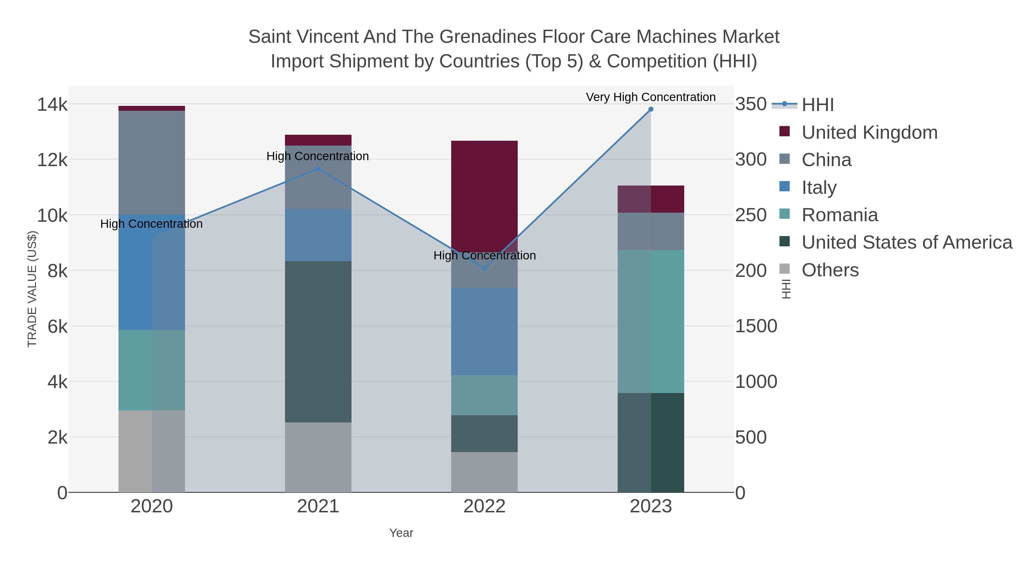 Saint Vincent And The Grenadines Floor Care Machines Market Import Shipment by Countries (Top 5) & Competition (HHI)
