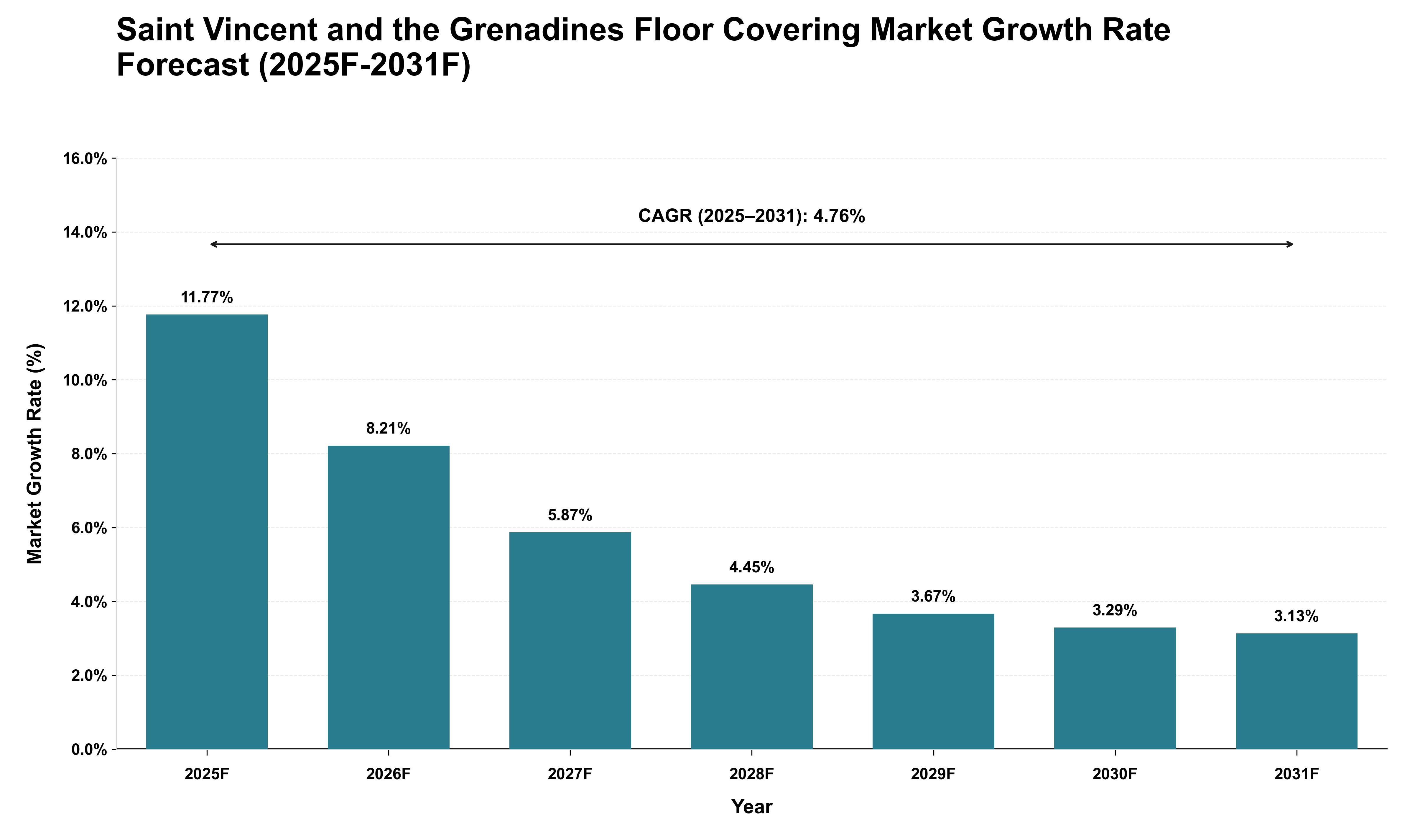 Saint Vincent and the Grenadines Floor Covering Market Growth Rate Analysis (2025 - 2031)