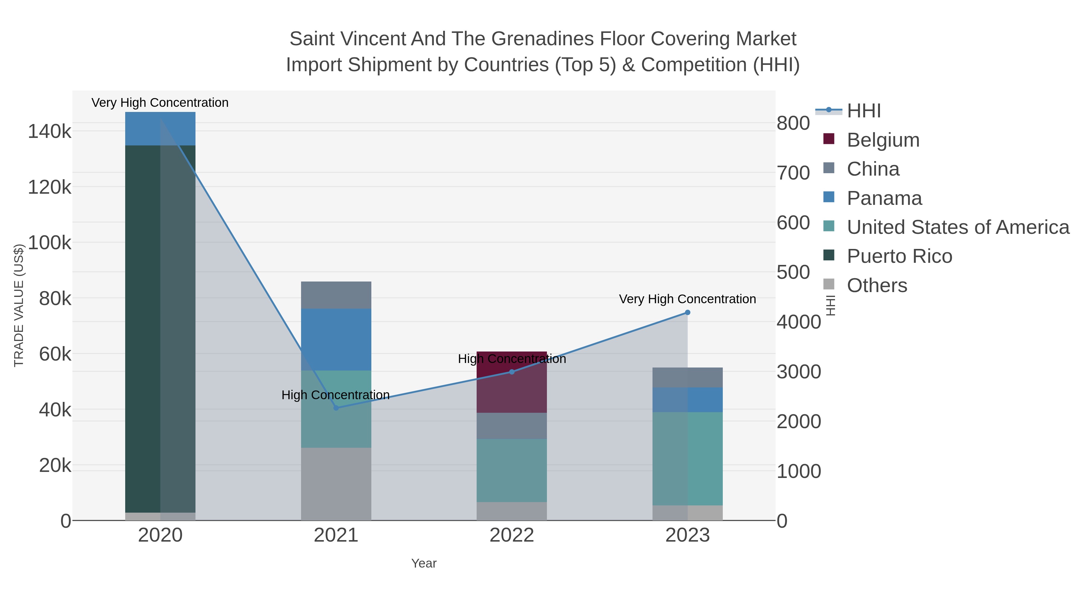 Saint Vincent And The Grenadines Floor Covering Market Import Shipment by Countries (Top 5) & Competition (HHI)