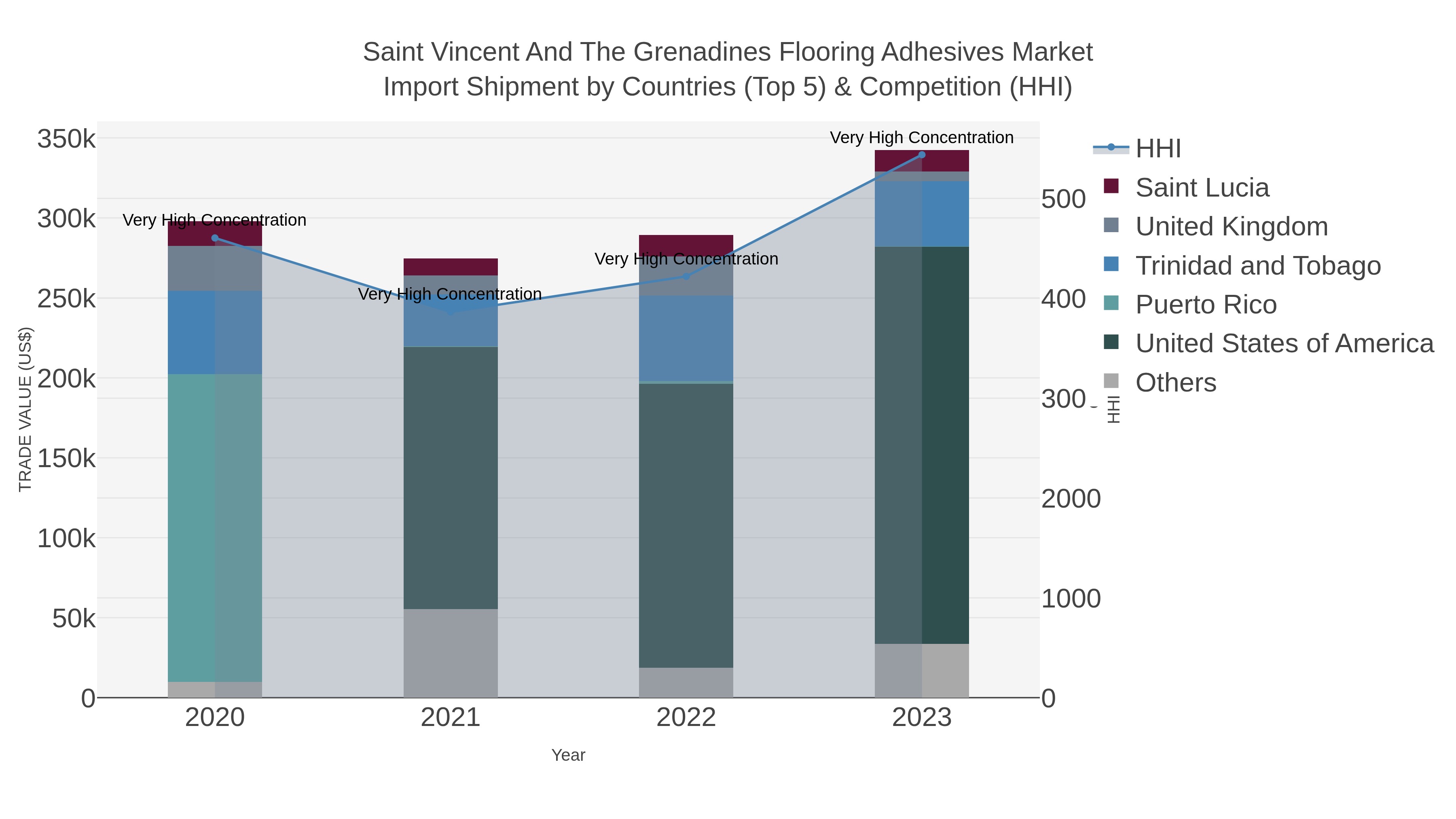 Saint Vincent And The Grenadines Flooring Adhesives Market Import Shipment by Countries (Top 5) & Competition (HHI)