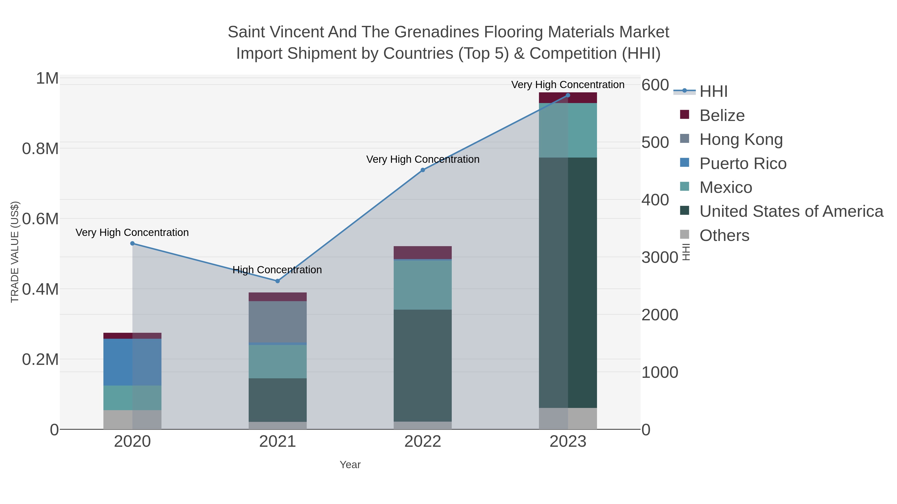 Saint Vincent And The Grenadines Flooring Materials Market Import Shipment by Countries (Top 5) & Competition (HHI)
