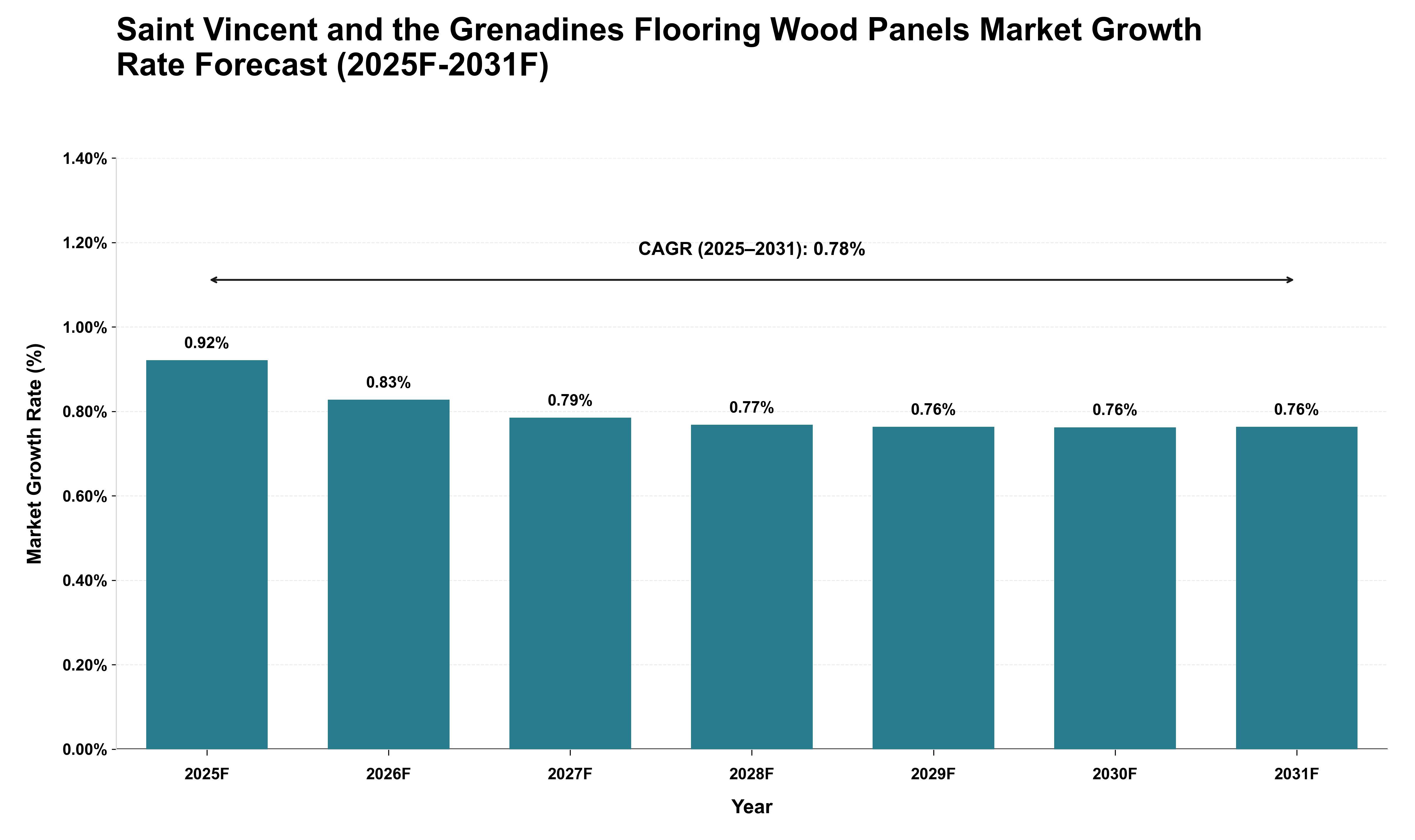 Saint Vincent and the Grenadines Flooring Wood Panels Market Growth Rate Analysis (2025 - 2031)