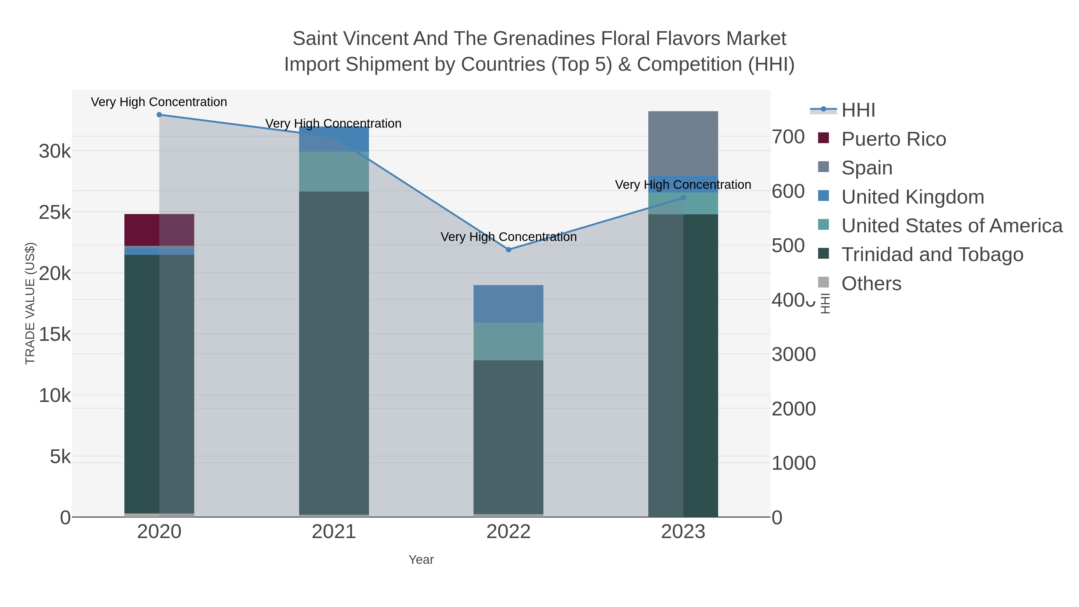 Saint Vincent And The Grenadines Floral Flavors Market Import Shipment by Countries (Top 5) & Competition (HHI)