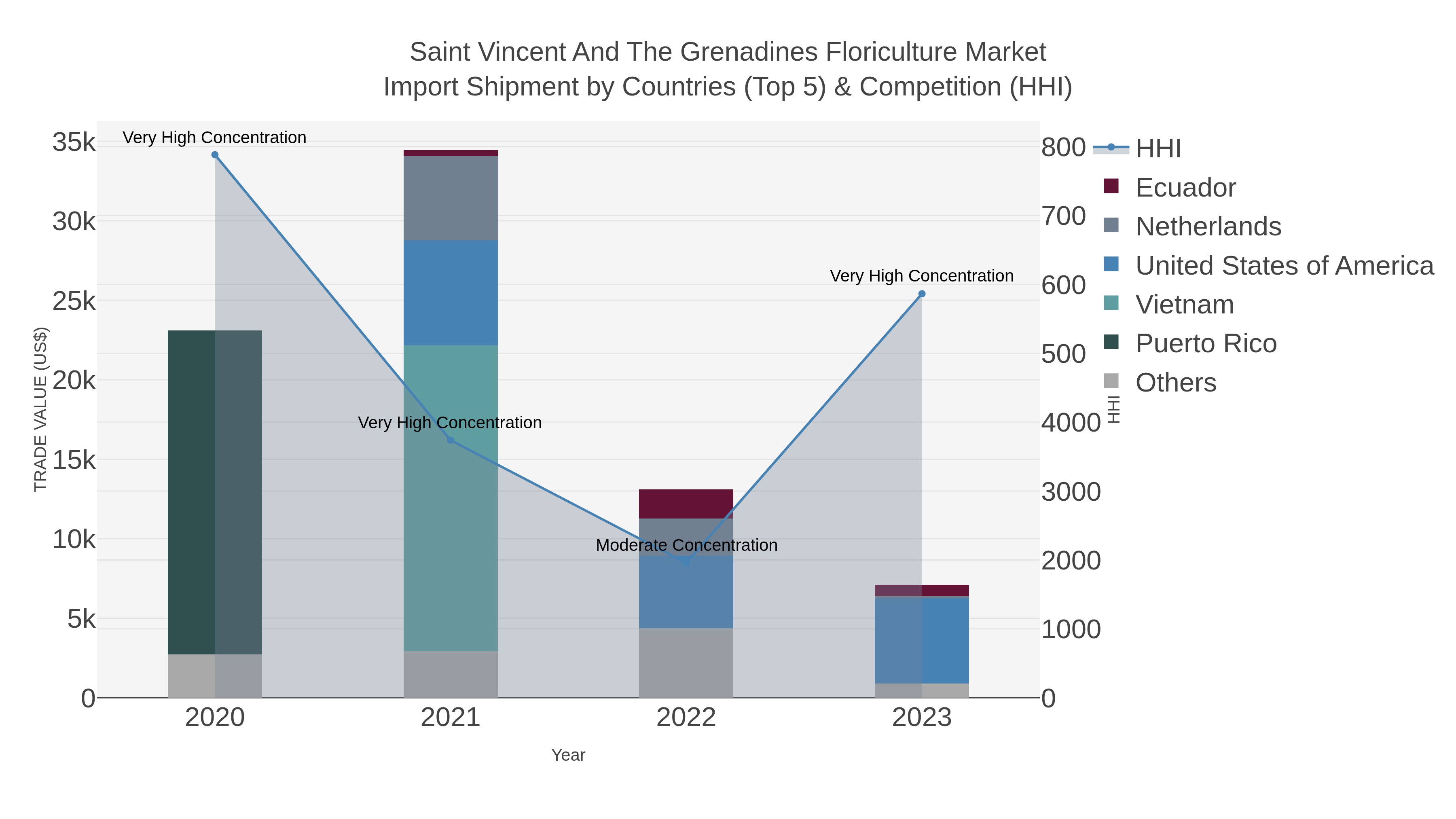 Saint Vincent And The Grenadines Floriculture Market Import Shipment by Countries (Top 5) & Competition (HHI)