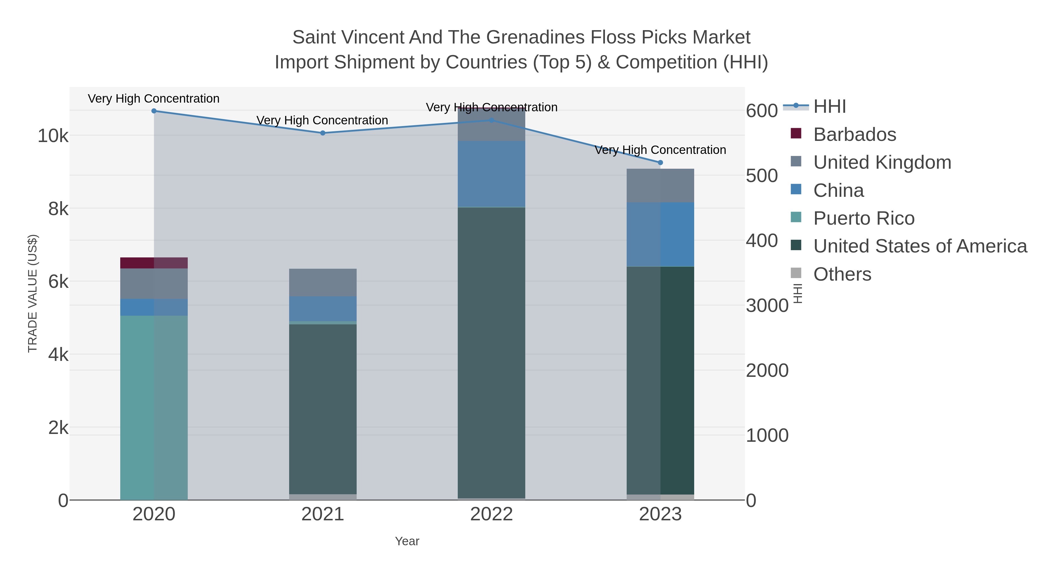 Saint Vincent And The Grenadines Floss Picks Market Import Shipment by Countries (Top 5) & Competition (HHI)