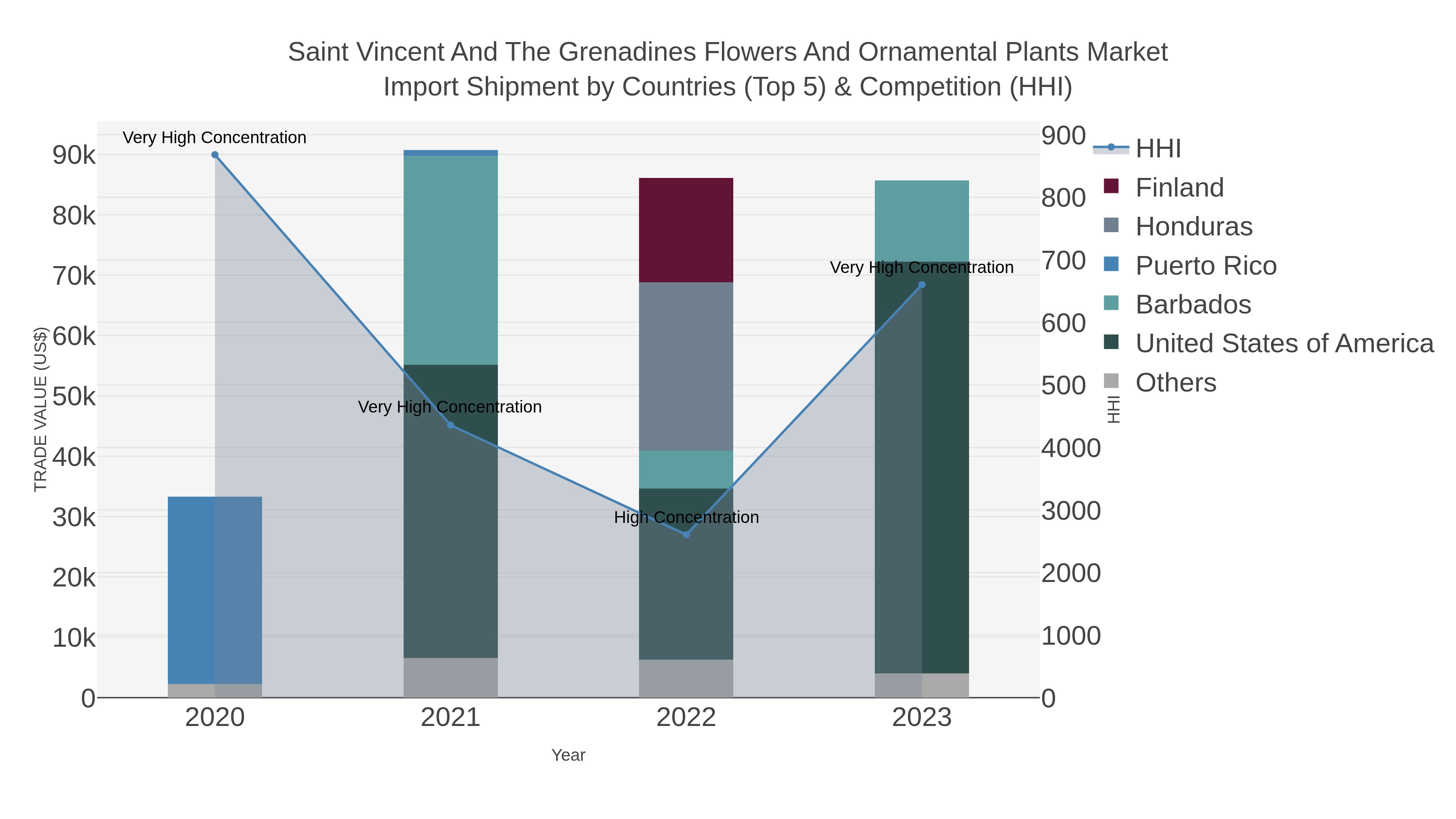 Saint Vincent And The Grenadines Flowers And Ornamental Plants Market Import Shipment by Countries (Top 5) & Competition (HHI)