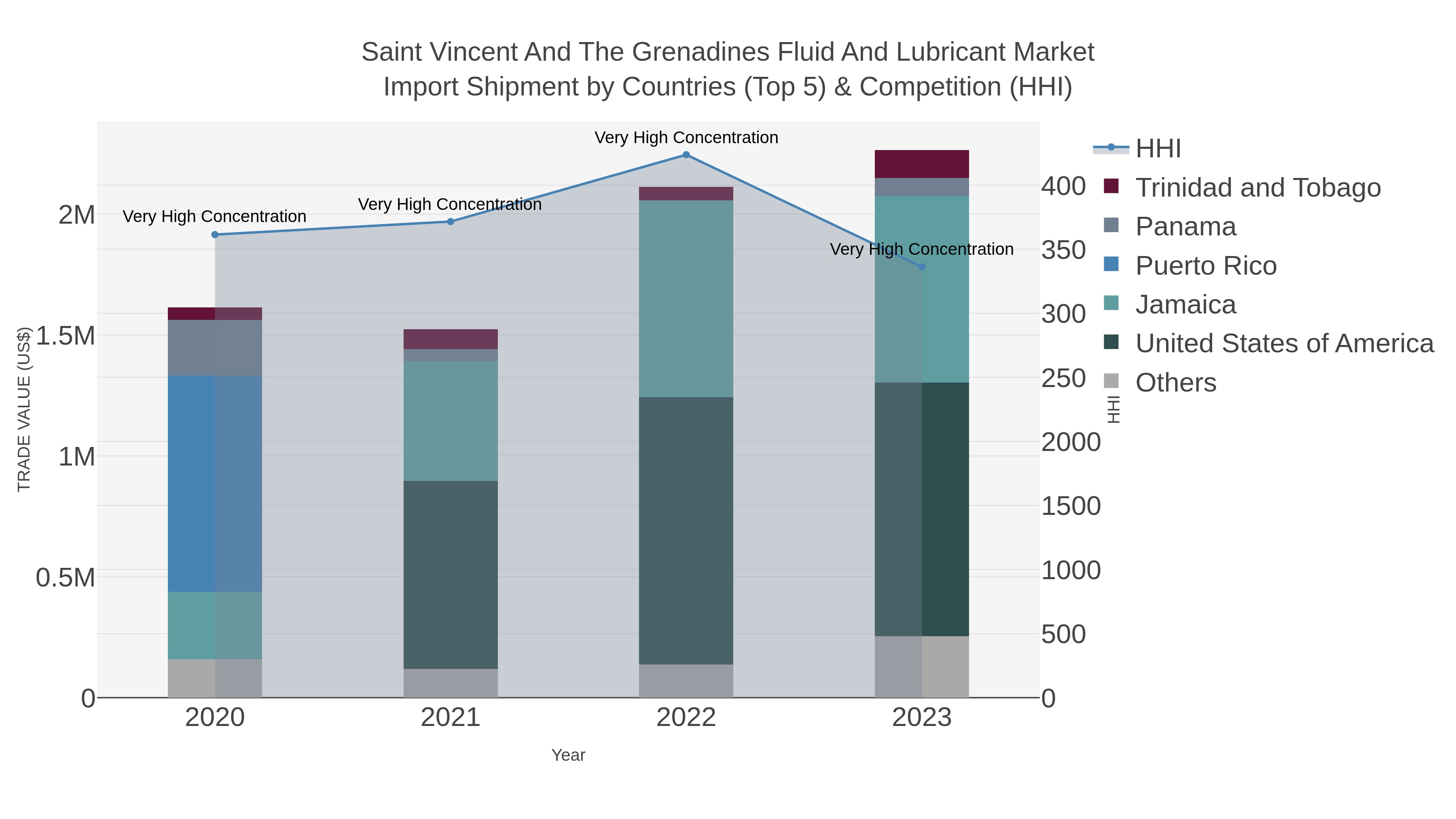 Saint Vincent And The Grenadines Fluid And Lubricant Market Import Shipment by Countries (Top 5) & Competition (HHI)