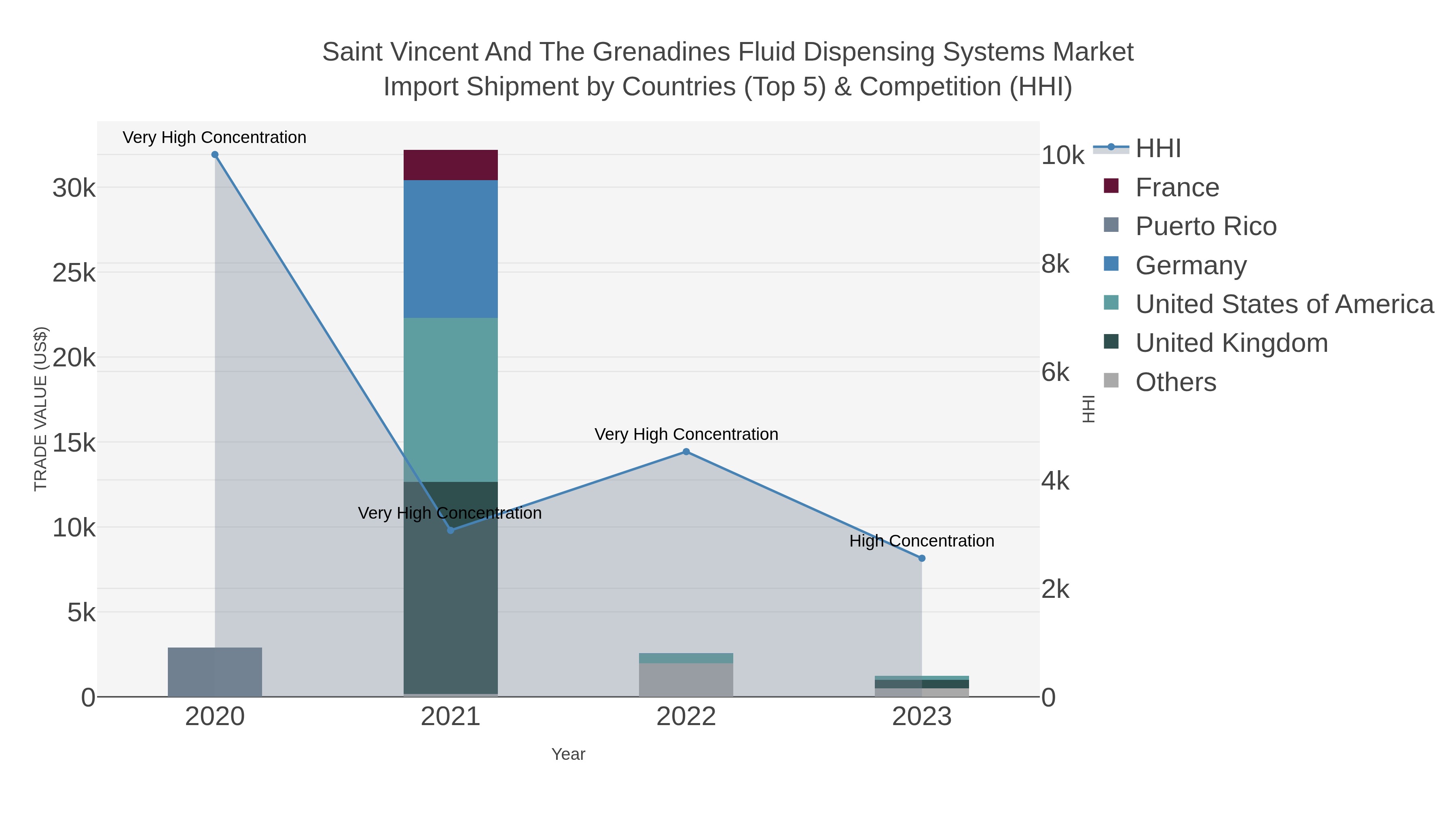 Saint Vincent And The Grenadines Fluid Dispensing Systems Market Import Shipment by Countries (Top 5) & Competition (HHI)