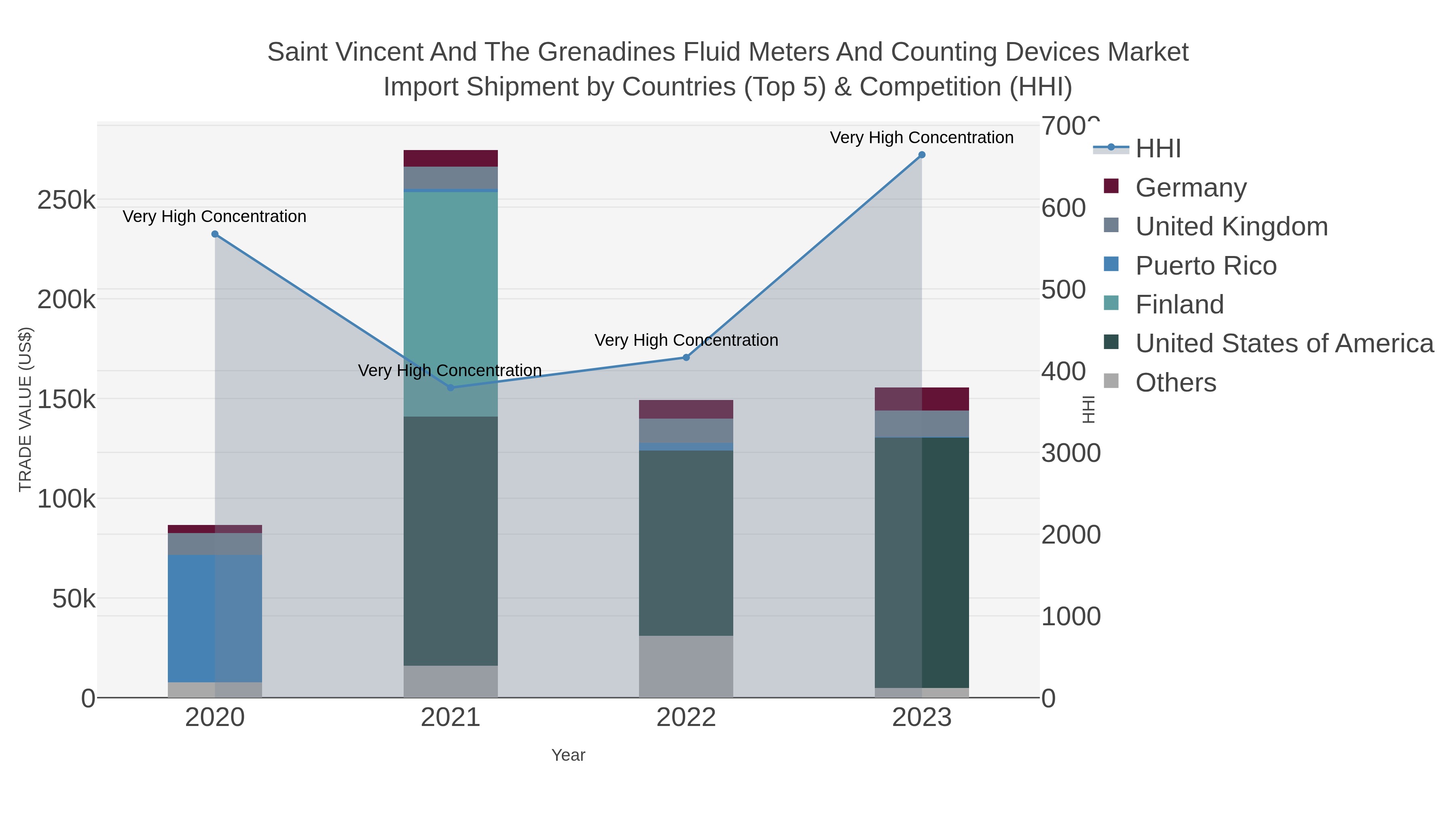 Saint Vincent And The Grenadines Fluid Meters And Counting Devices Market Import Shipment by Countries (Top 5) & Competition (HHI)