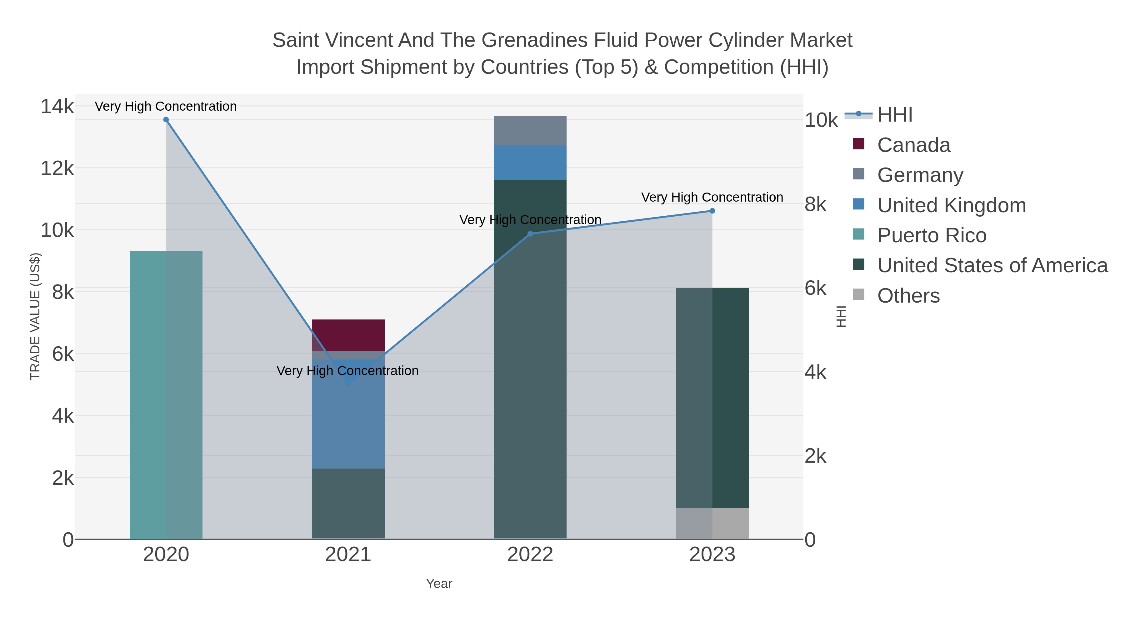 Saint Vincent And The Grenadines Fluid Power Cylinder Market Import Shipment by Countries (Top 5) & Competition (HHI)