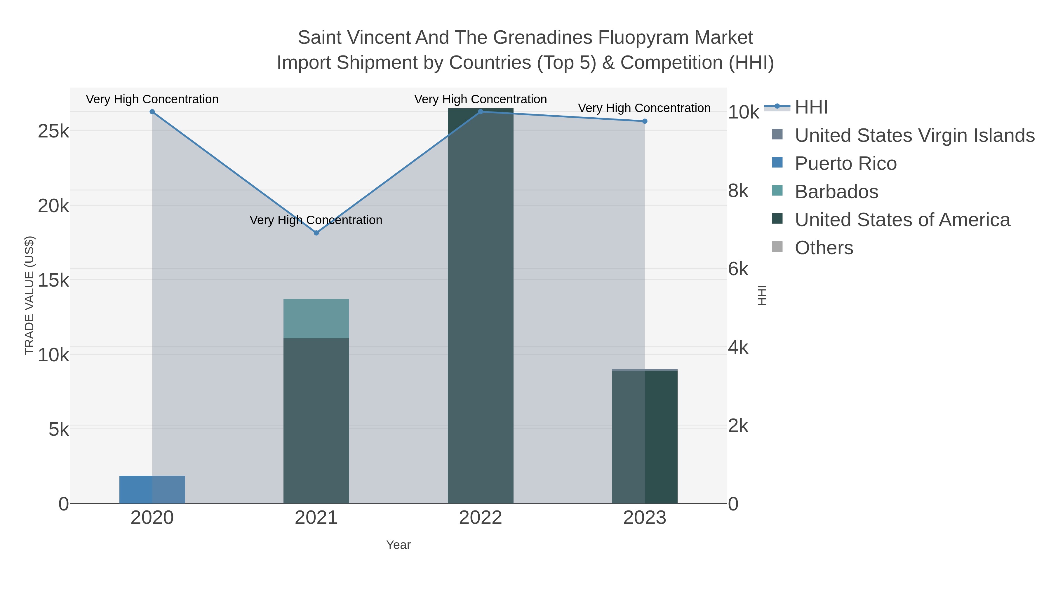 Saint Vincent And The Grenadines Fluopyram Market Import Shipment by Countries (Top 5) & Competition (HHI)