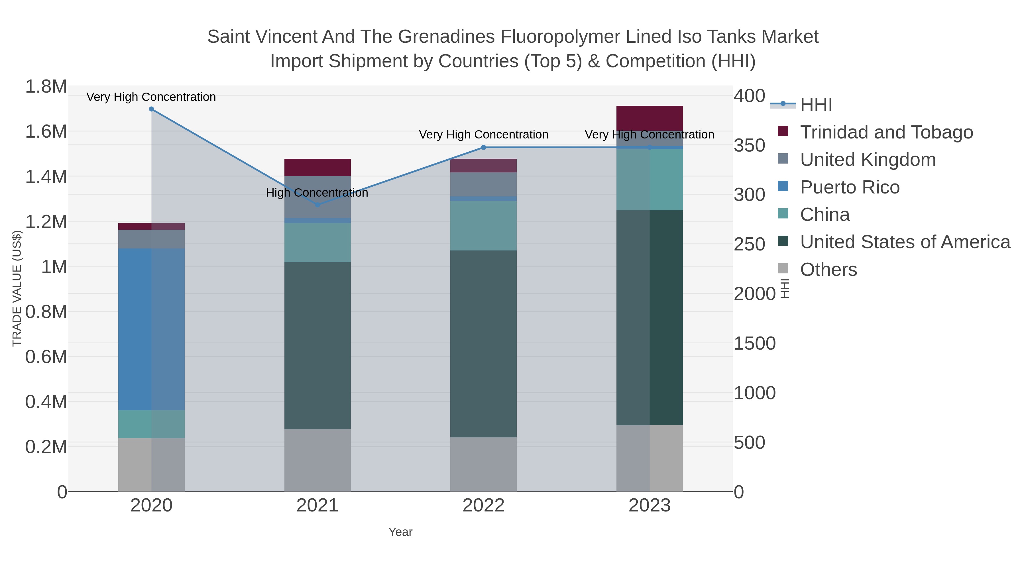 Saint Vincent And The Grenadines Fluoropolymer Lined Iso Tanks Market Import Shipment by Countries (Top 5) & Competition (HHI)