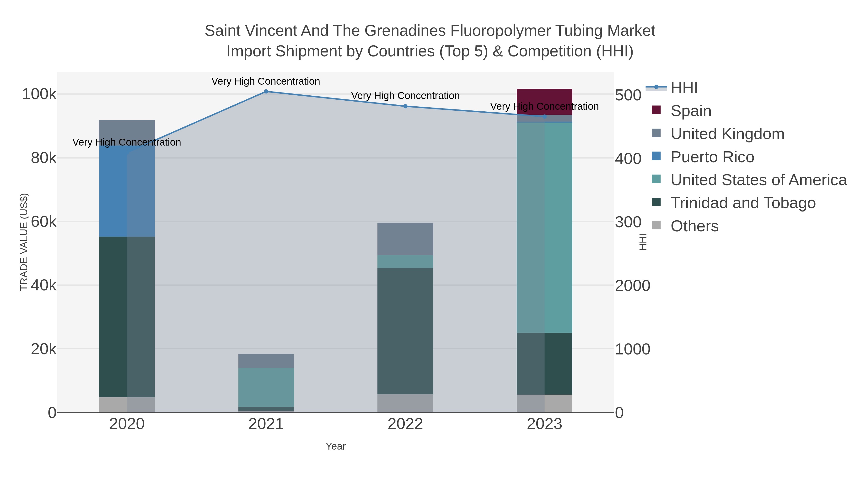 Saint Vincent And The Grenadines Fluoropolymer Tubing Market Import Shipment by Countries (Top 5) & Competition (HHI)
