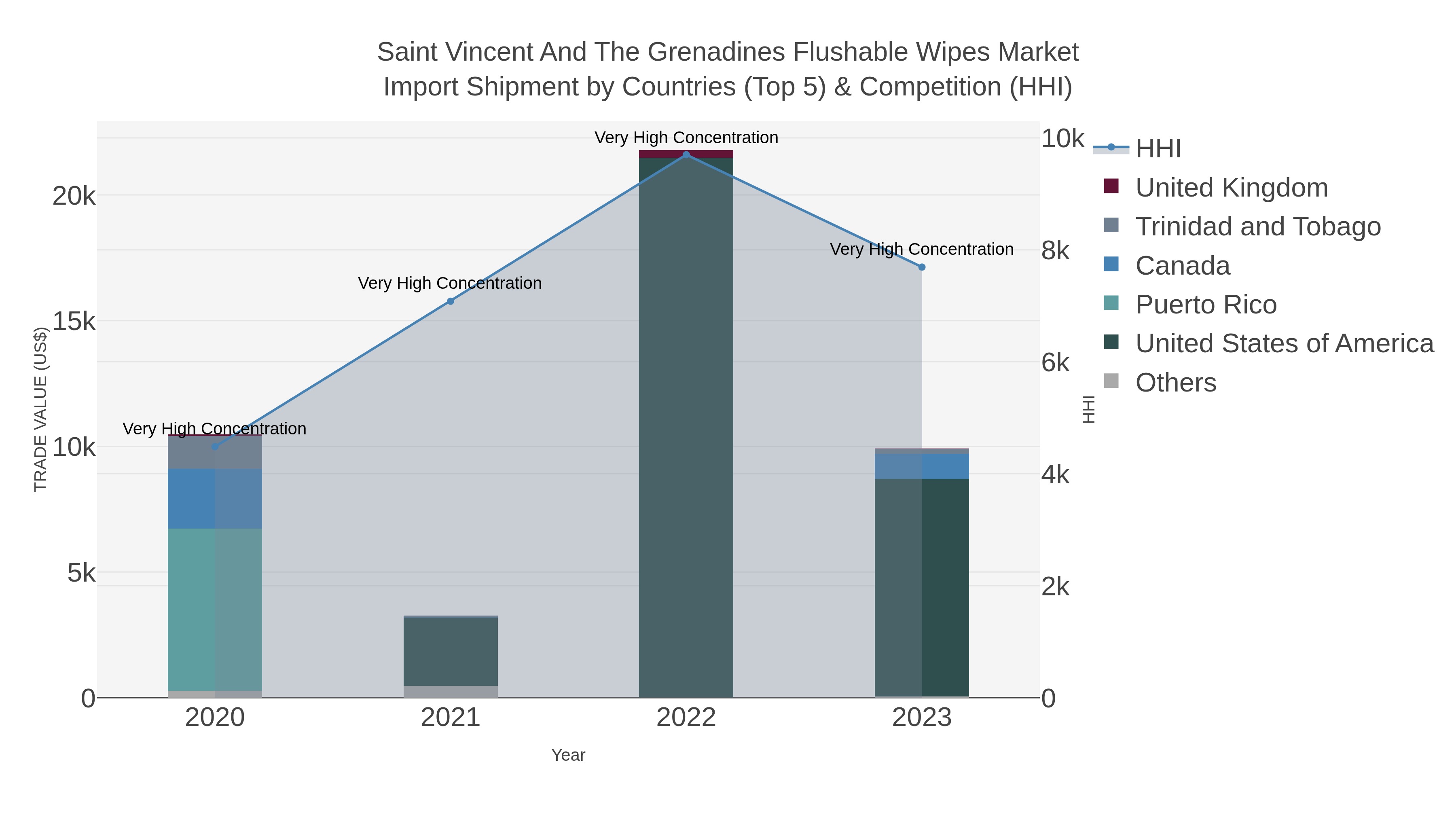 Saint Vincent And The Grenadines Flushable Wipes Market Import Shipment by Countries (Top 5) & Competition (HHI)