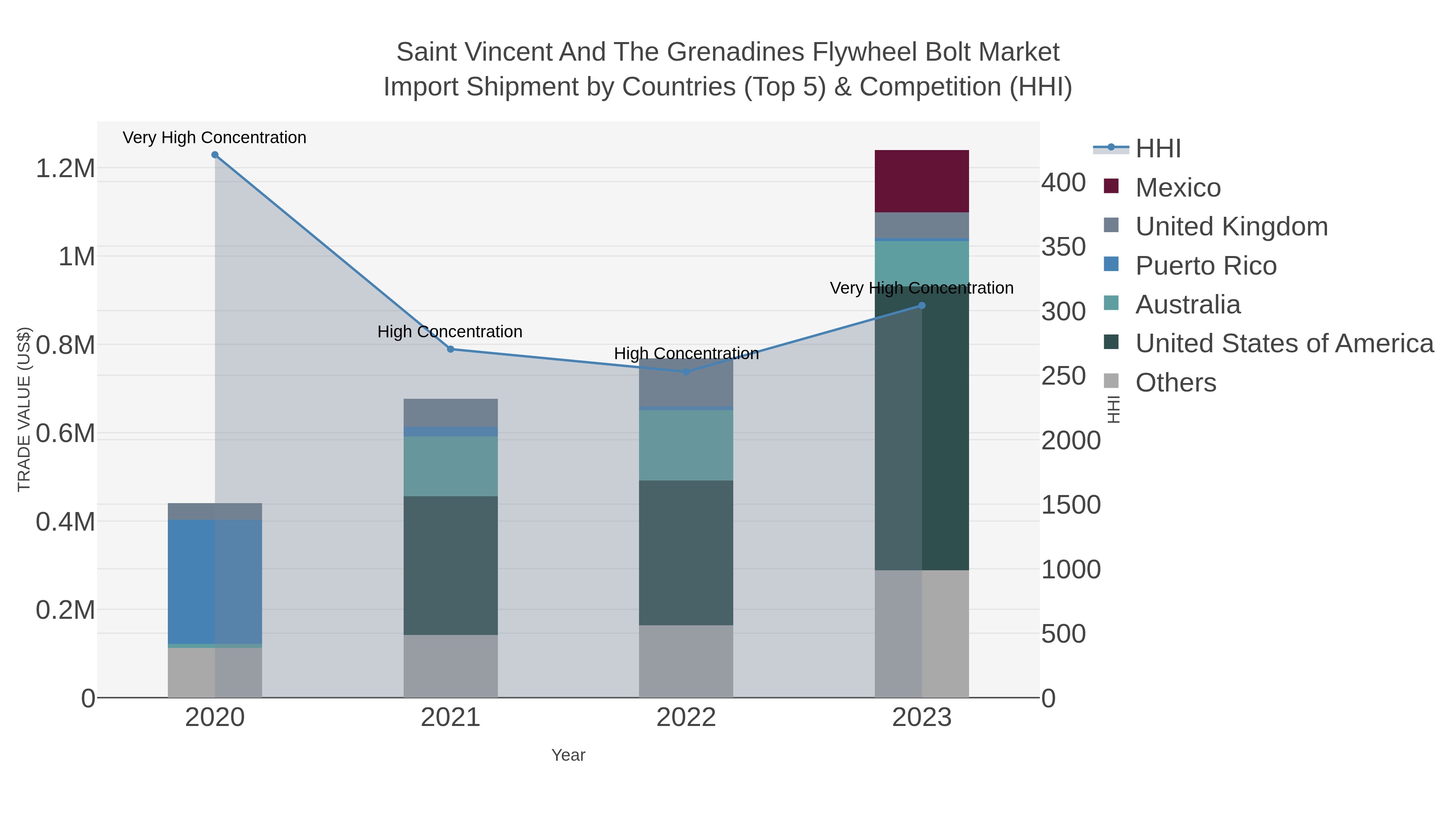 Saint Vincent And The Grenadines Flywheel Bolt Market Import Shipment by Countries (Top 5) & Competition (HHI)
