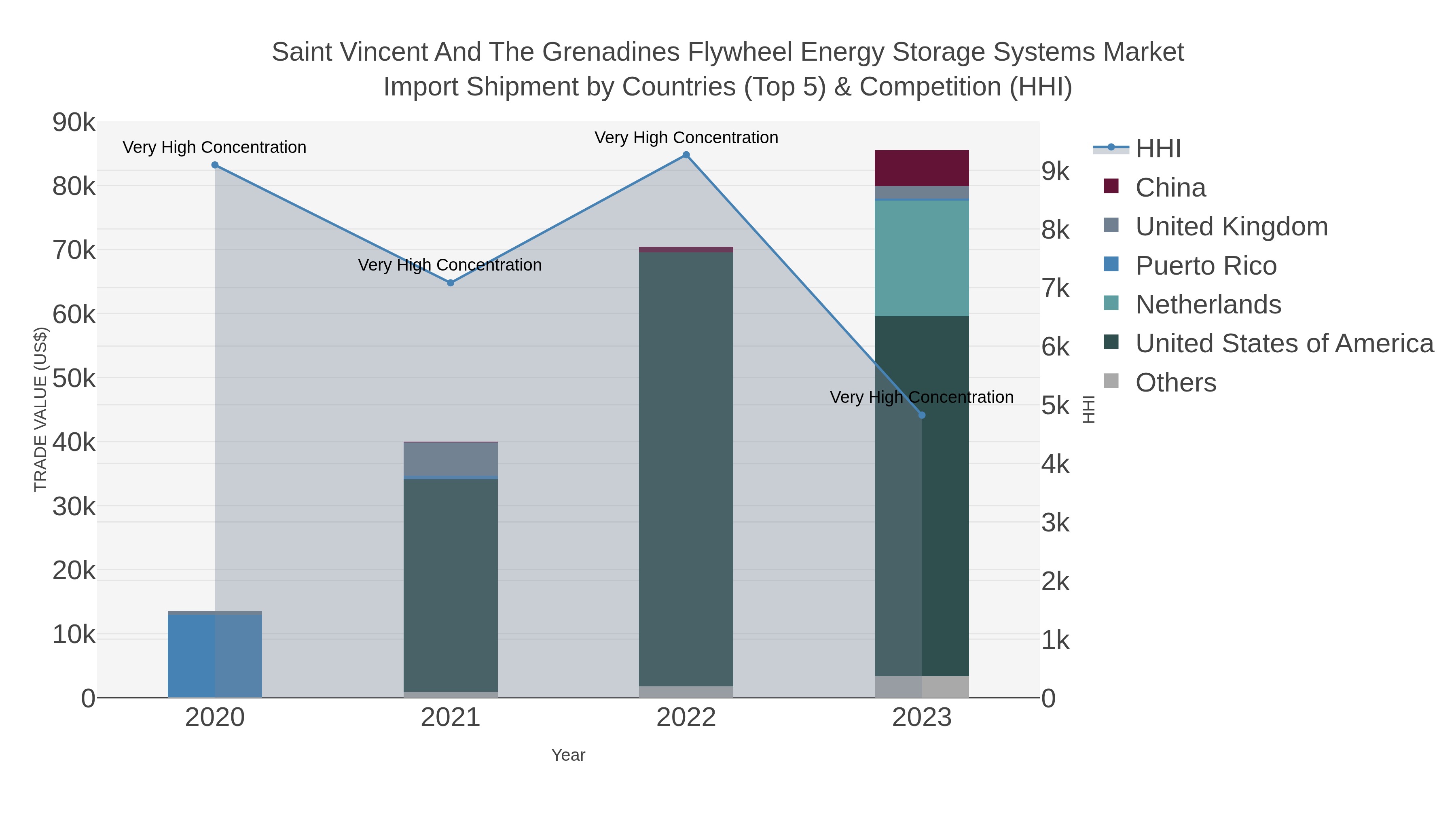 Saint Vincent And The Grenadines Flywheel Energy Storage Systems Market Import Shipment by Countries (Top 5) & Competition (HHI)