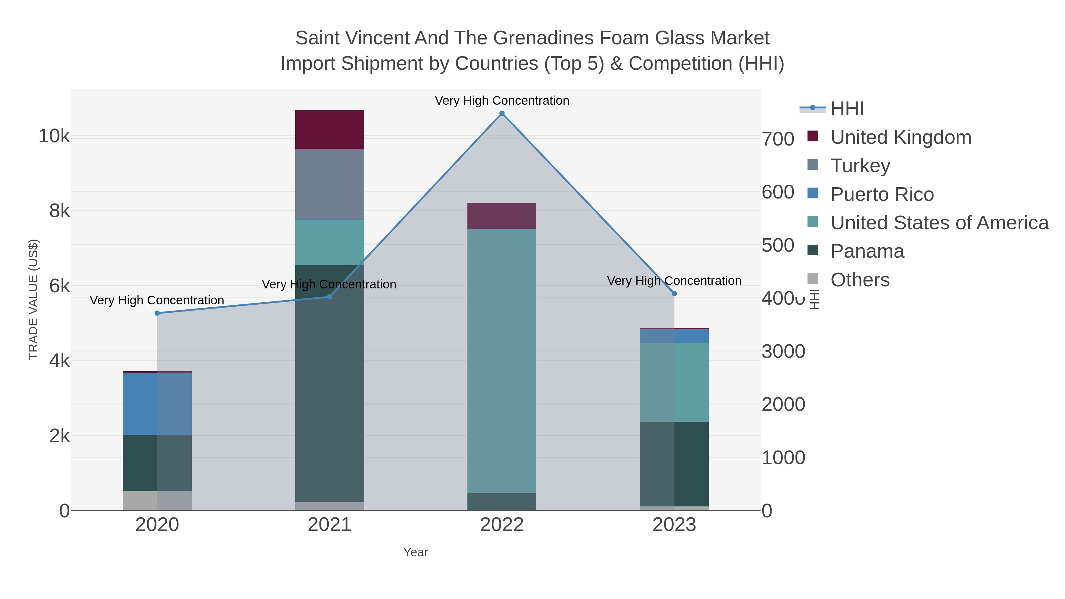 Saint Vincent And The Grenadines Foam Glass Market Import Shipment by Countries (Top 5) & Competition (HHI)