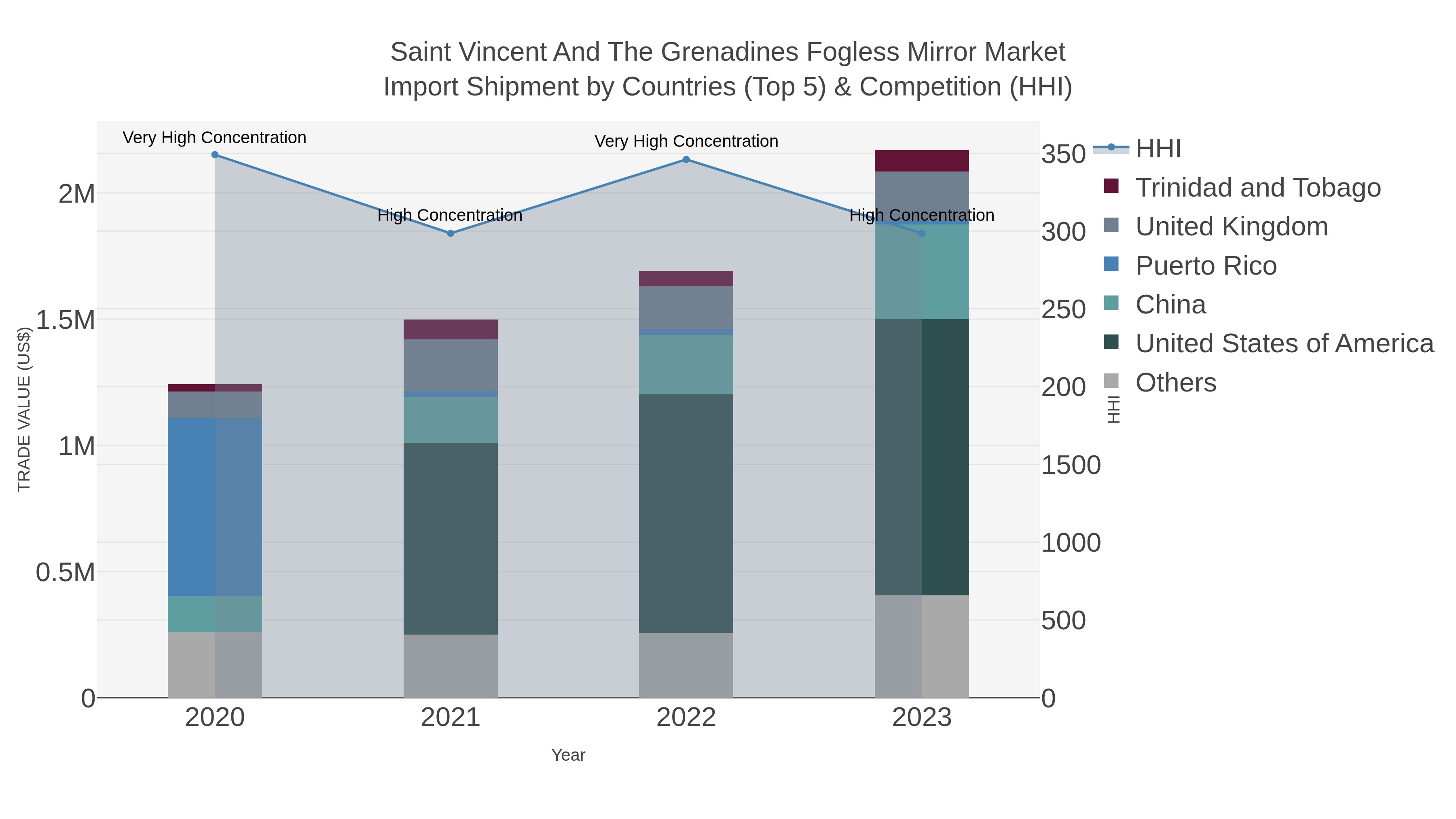 Saint Vincent And The Grenadines Fogless Mirror Market Import Shipment by Countries (Top 5) & Competition (HHI)