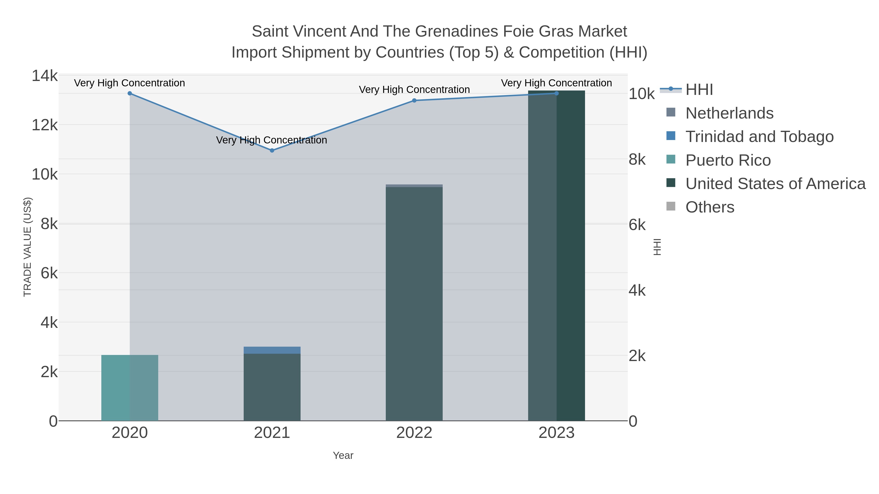 Saint Vincent And The Grenadines Foie Gras Market Import Shipment by Countries (Top 5) & Competition (HHI)