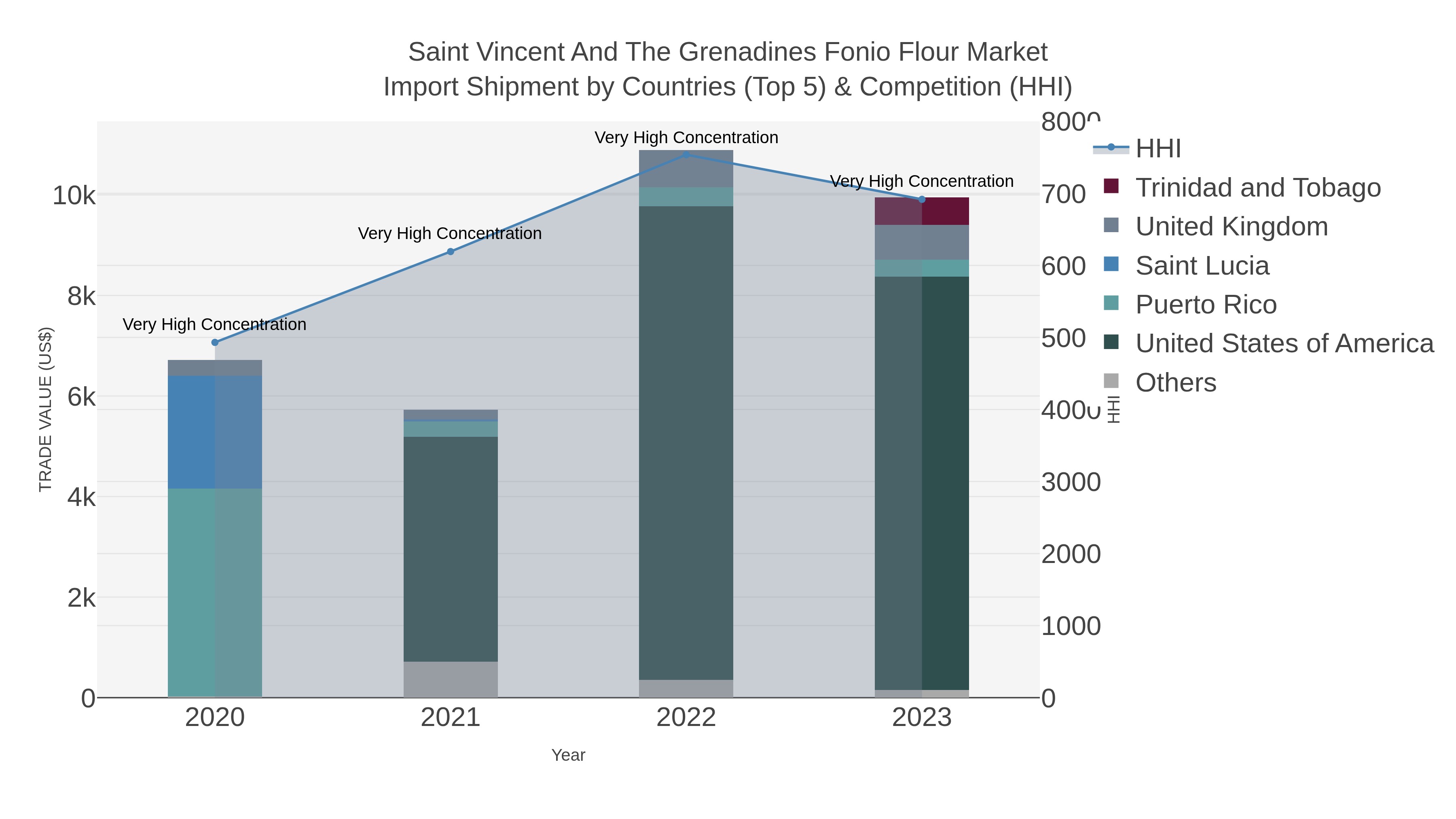 Saint Vincent And The Grenadines Fonio Flour Market Import Shipment by Countries (Top 5) & Competition (HHI)