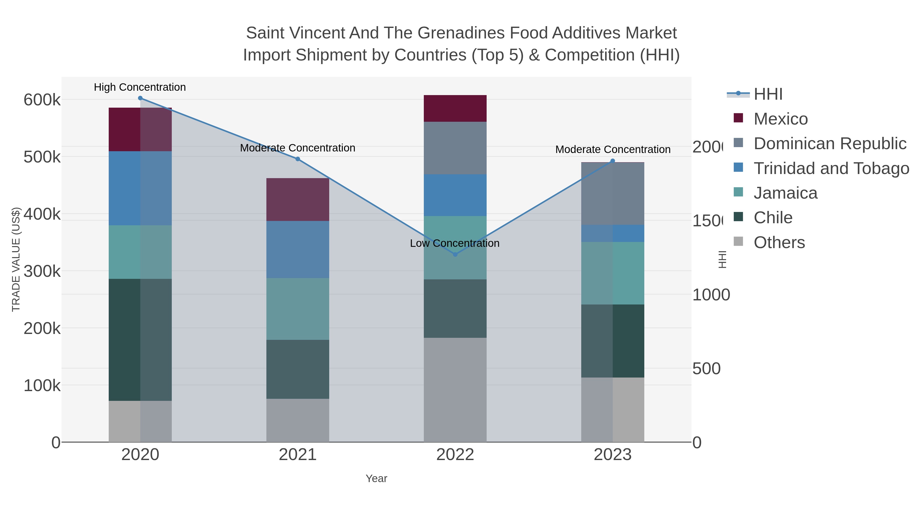 Saint Vincent And The Grenadines Food Additives Market Import Shipment by Countries (Top 5) & Competition (HHI)