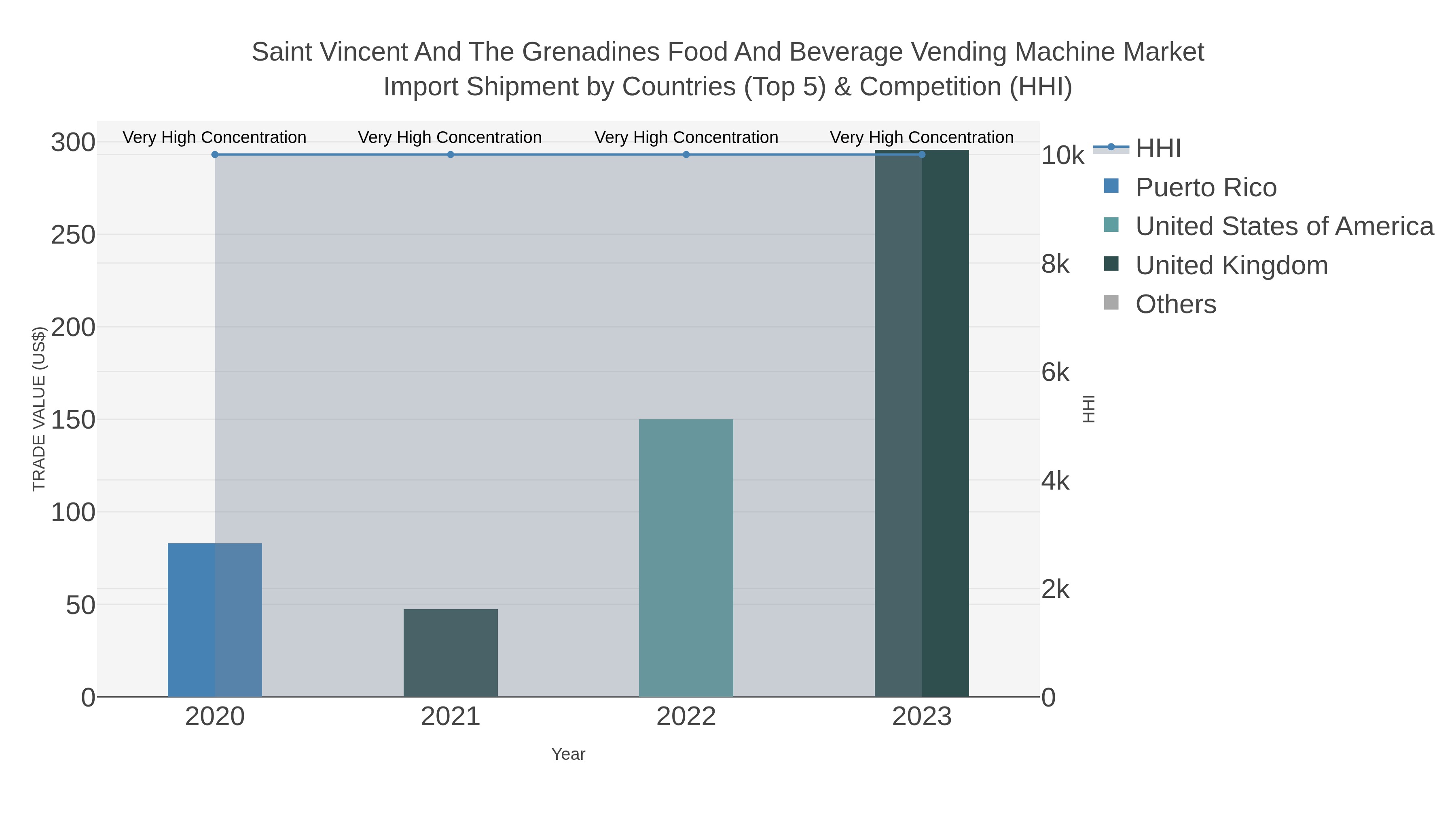 Saint Vincent And The Grenadines Food And Beverage Vending Machine Market Import Shipment by Countries (Top 5) & Competition (HHI)