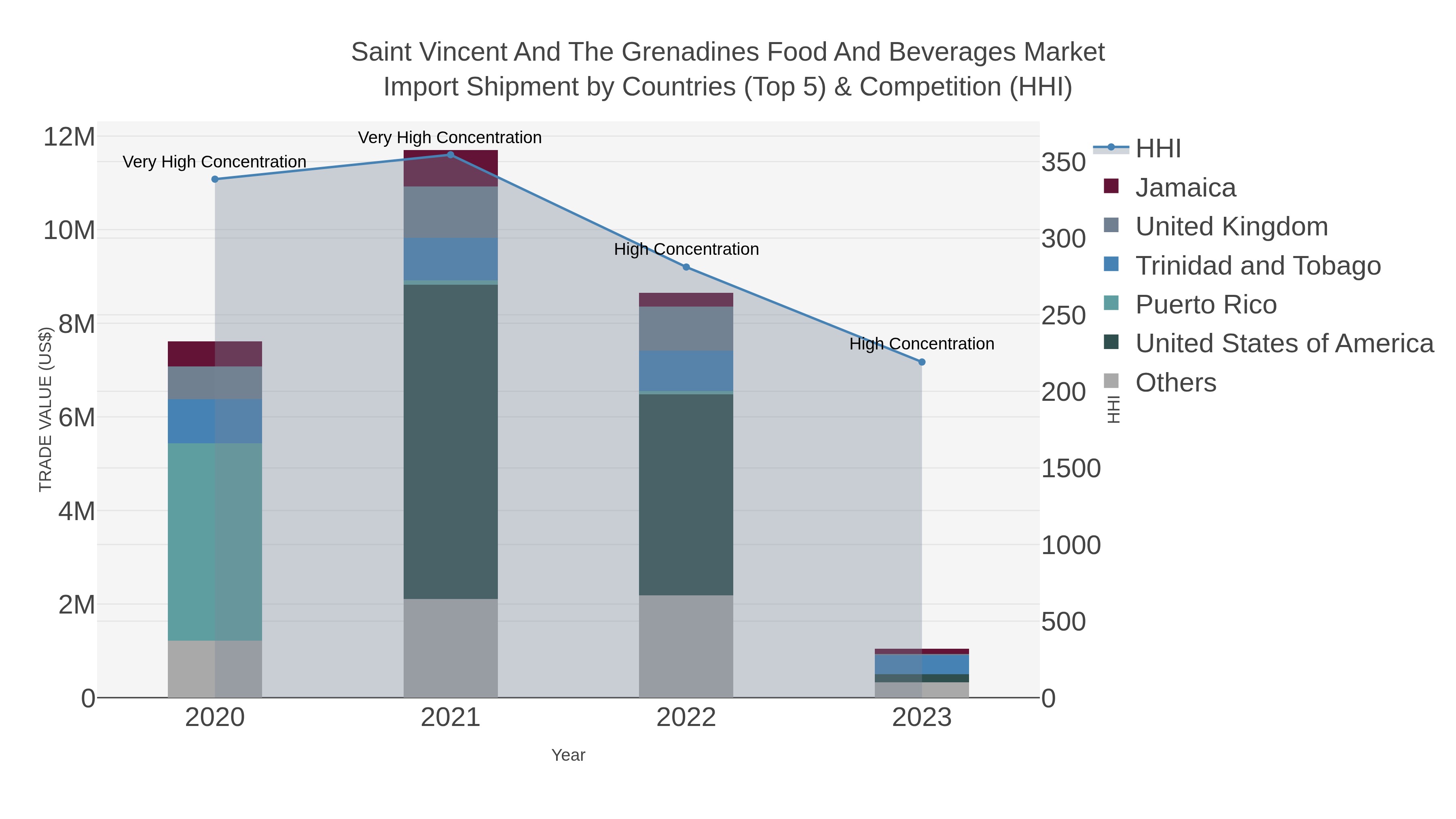 Saint Vincent And The Grenadines Food And Beverages Market Import Shipment by Countries (Top 5) & Competition (HHI)