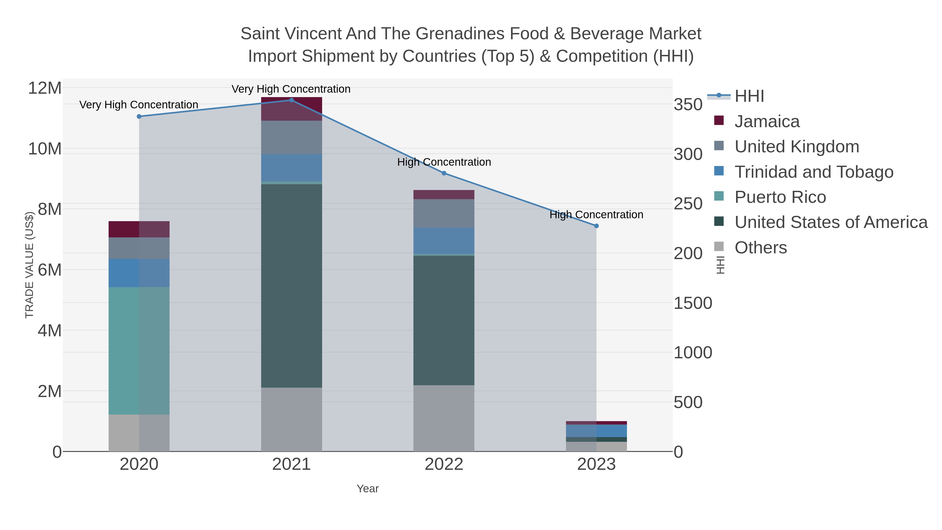 Saint Vincent And The Grenadines Food & Beverage Market Import Shipment by Countries (Top 5) & Competition (HHI)