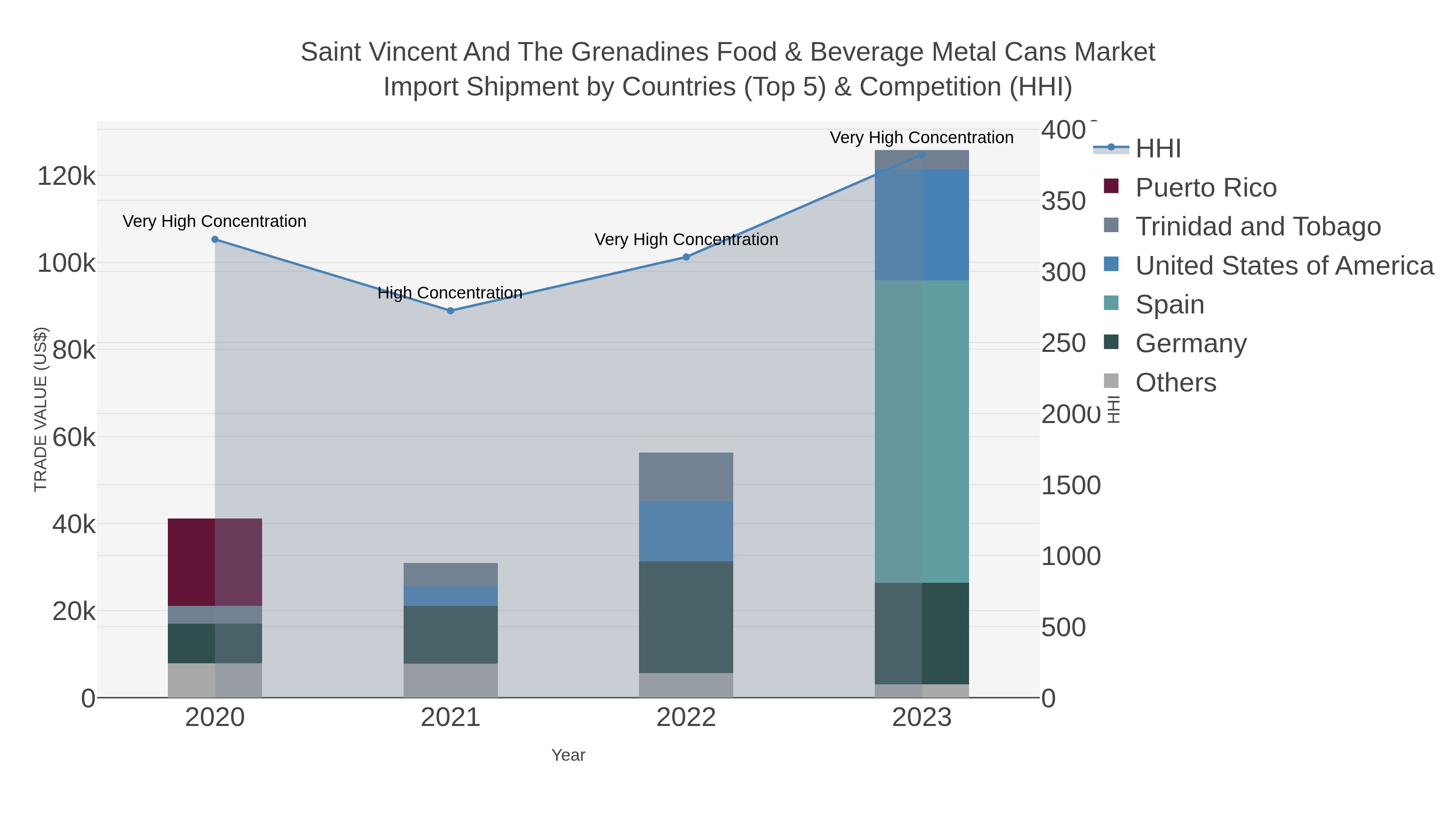 Saint Vincent And The Grenadines Food & Beverage Metal Cans Market Import Shipment by Countries (Top 5) & Competition (HHI)