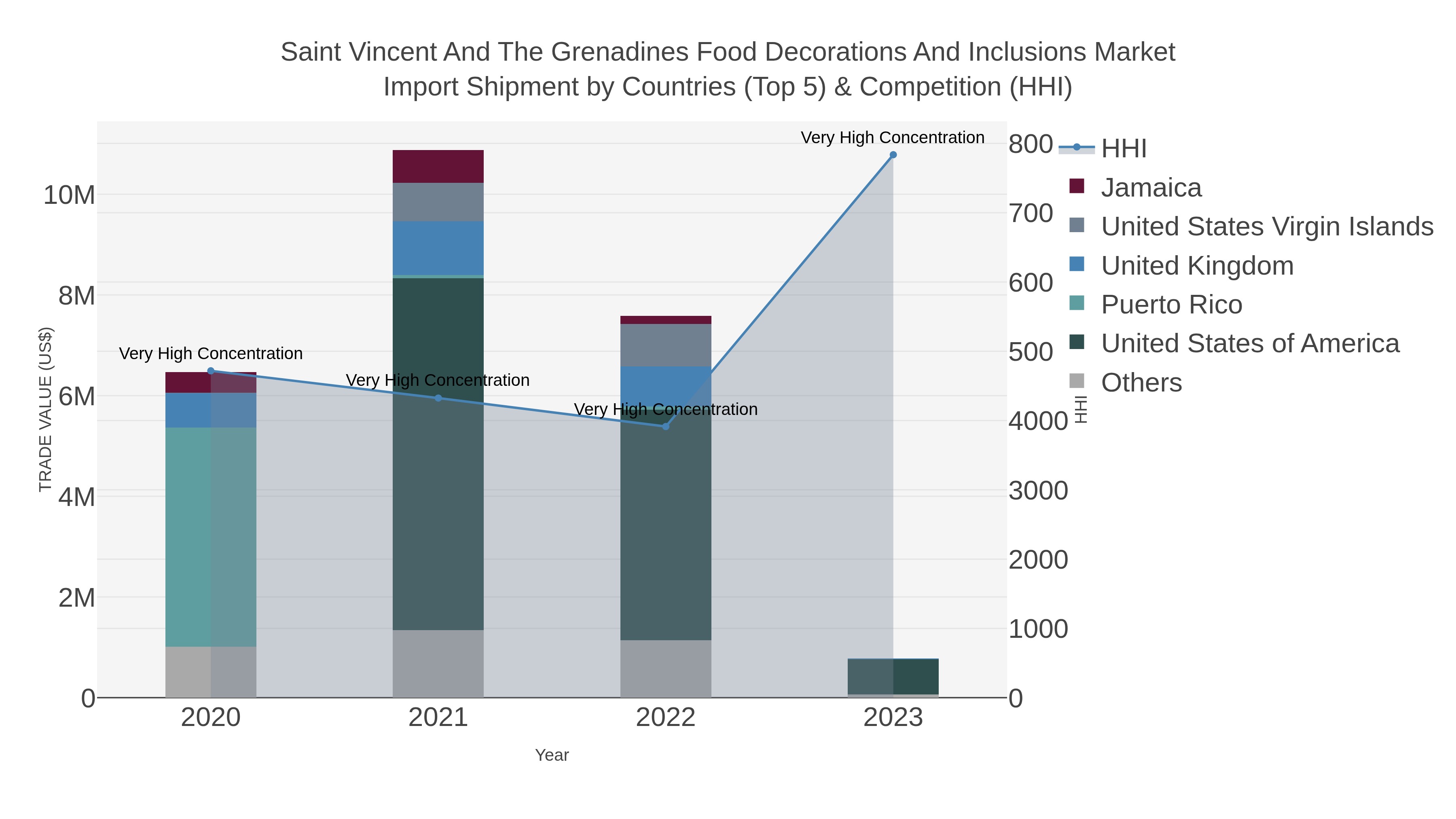 Saint Vincent And The Grenadines Food Decorations And Inclusions Market Import Shipment by Countries (Top 5) & Competition (HHI)