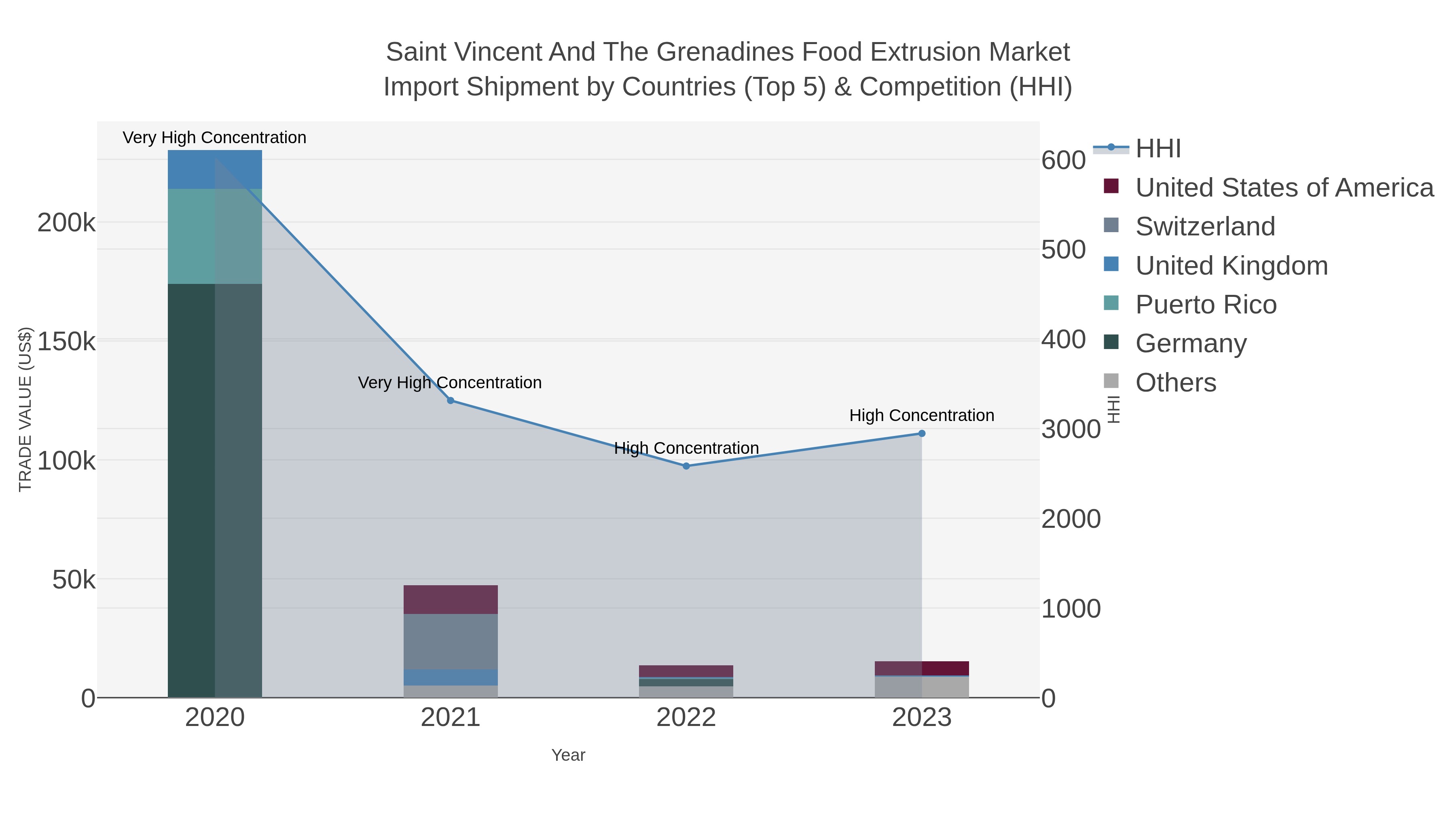Saint Vincent And The Grenadines Food Extrusion Market Import Shipment by Countries (Top 5) & Competition (HHI)