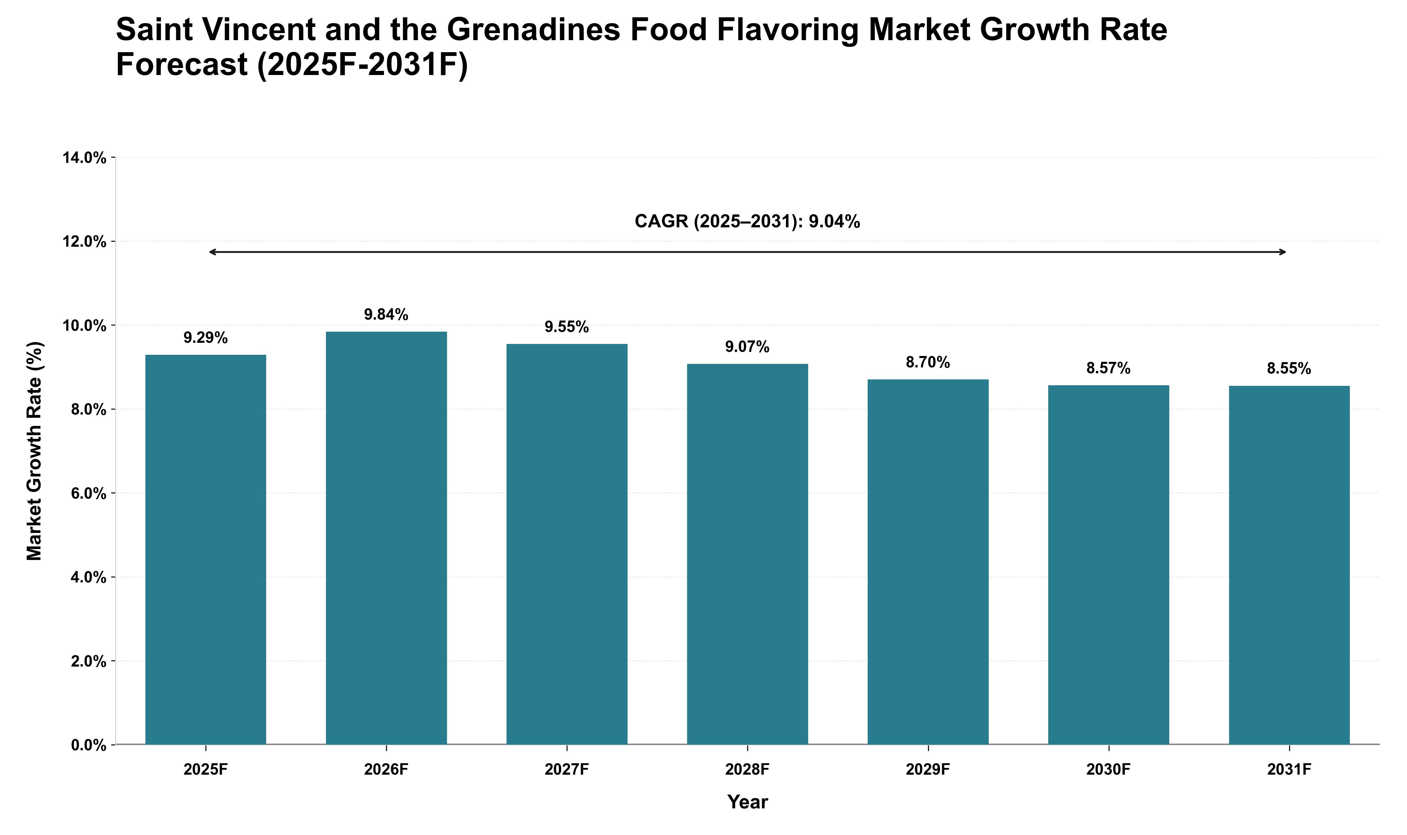 Saint Vincent and the Grenadines Food Flavoring Market Growth Rate Analysis (2025 - 2031)