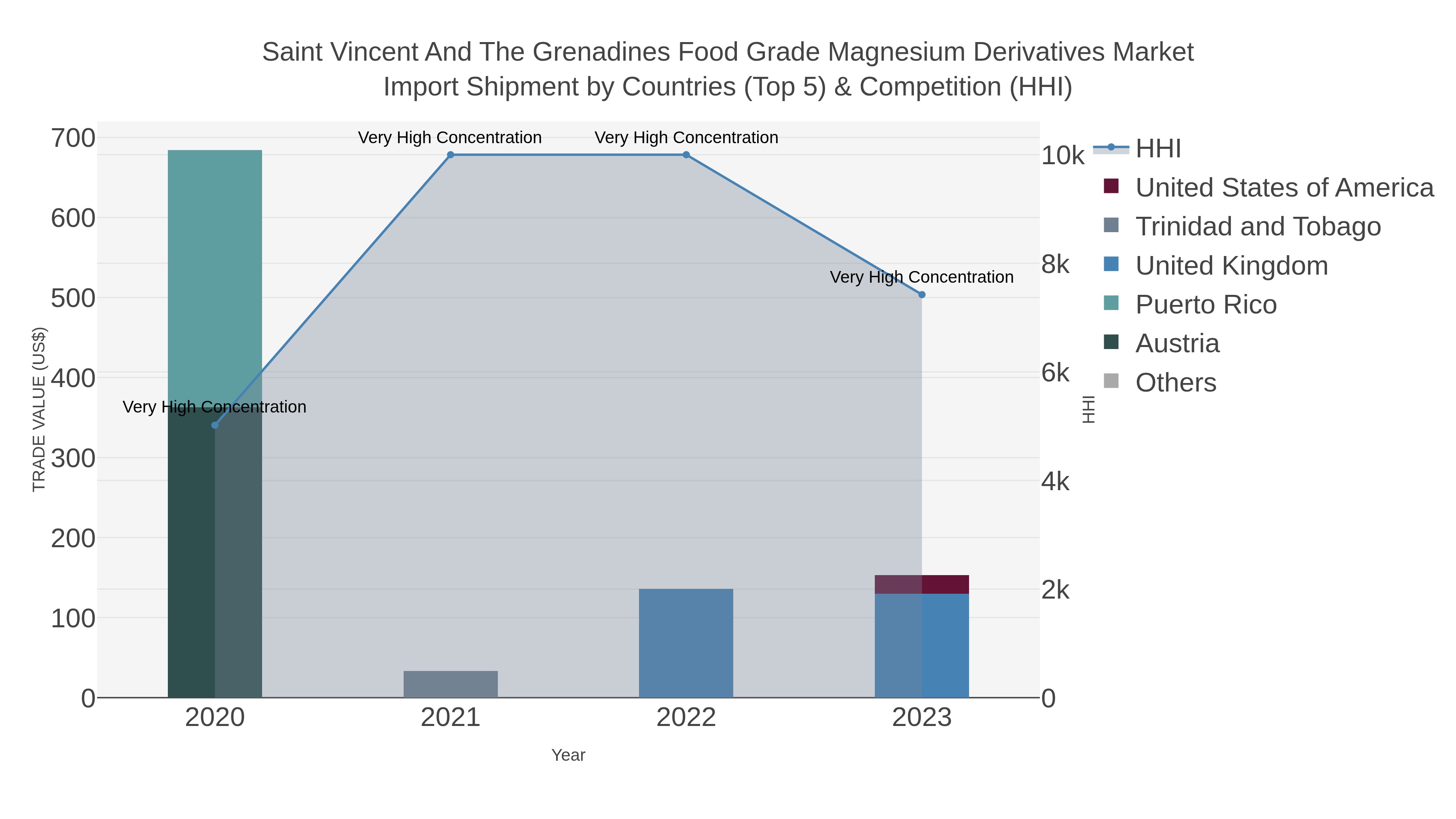 Saint Vincent And The Grenadines Food Grade Magnesium Derivatives Market Import Shipment by Countries (Top 5) & Competition (HHI)