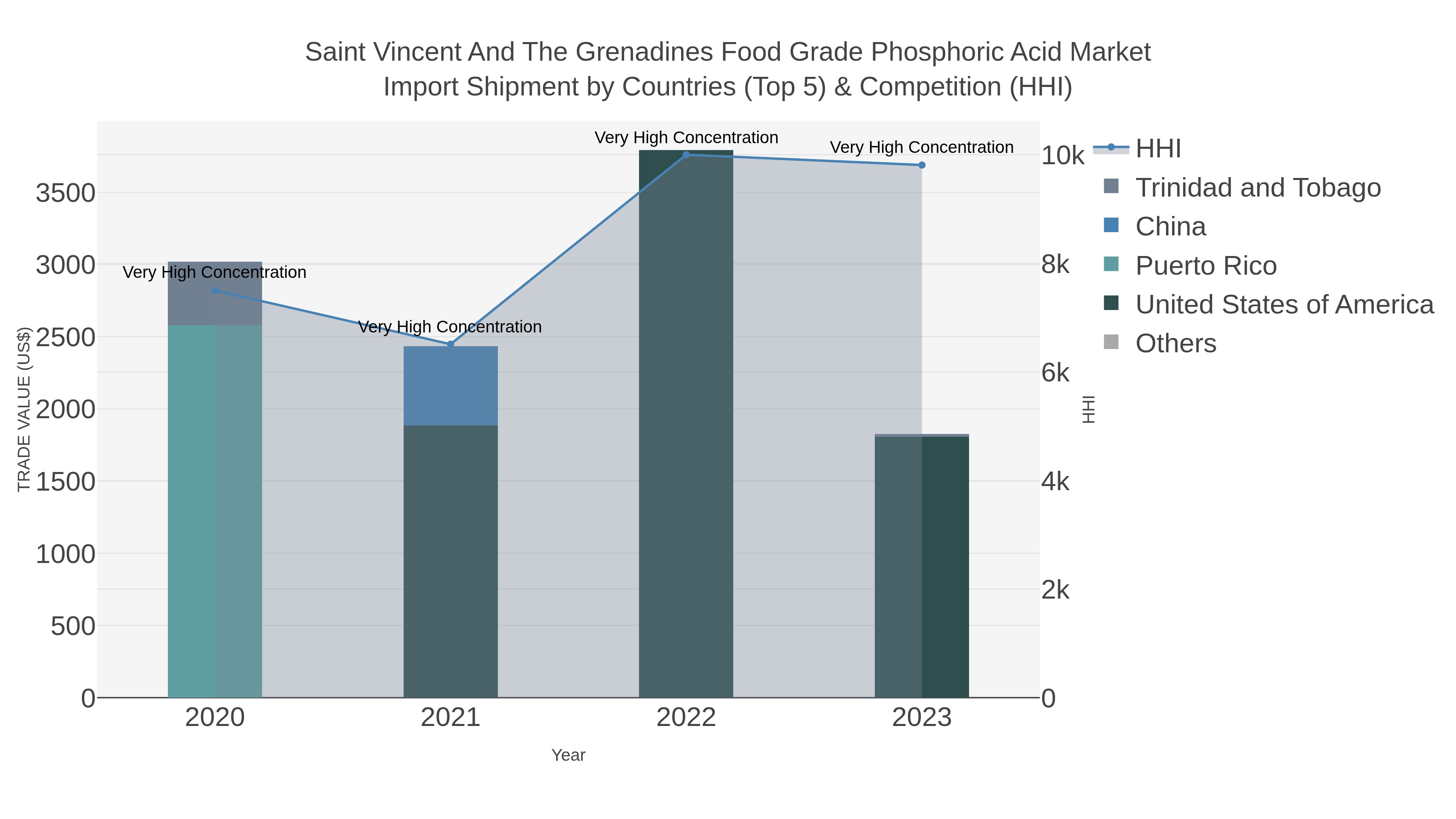 Saint Vincent And The Grenadines Food Grade Phosphoric Acid Market Import Shipment by Countries (Top 5) & Competition (HHI)