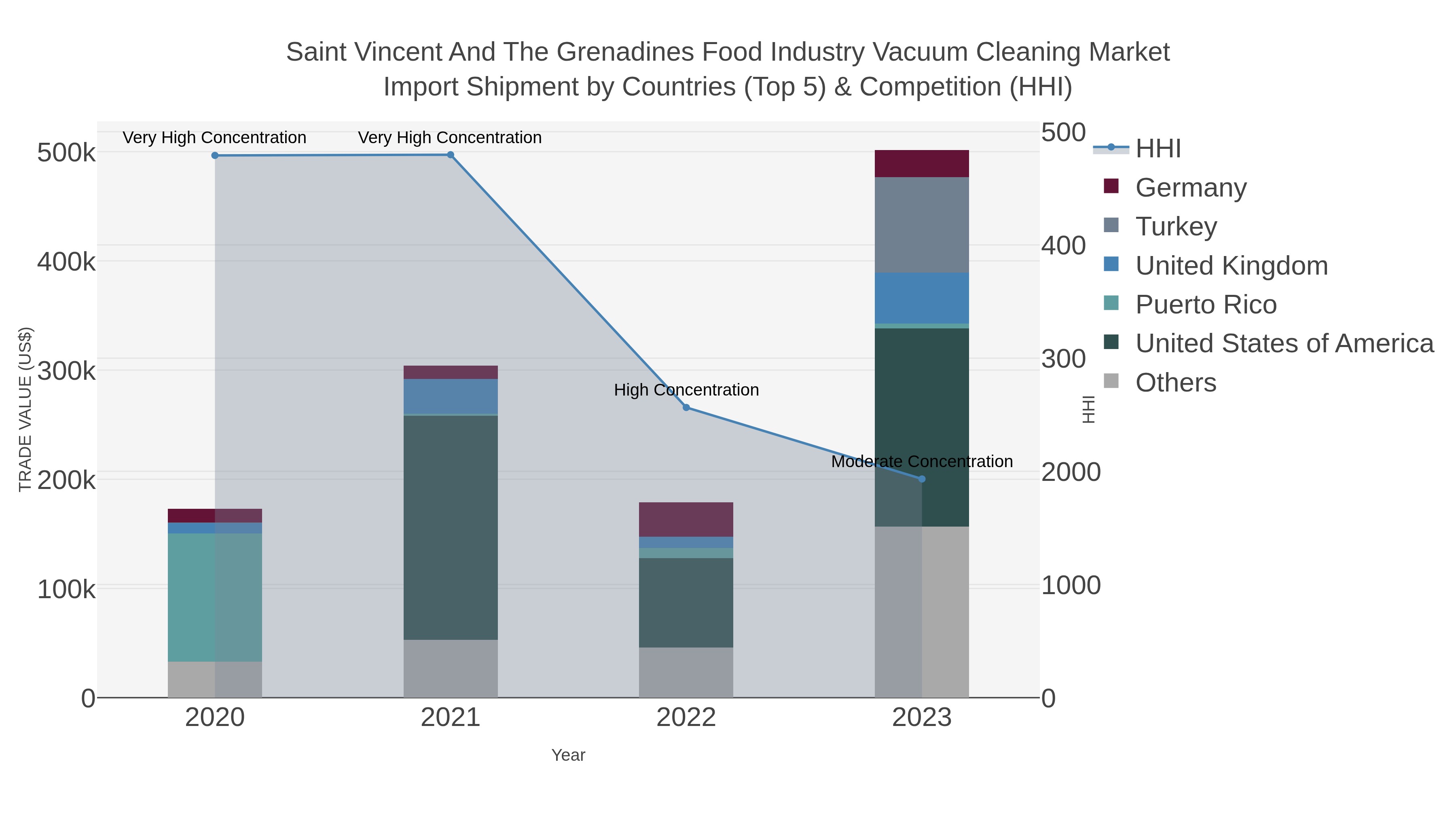 Saint Vincent And The Grenadines Food Industry Vacuum Cleaning Market Import Shipment by Countries (Top 5) & Competition (HHI)