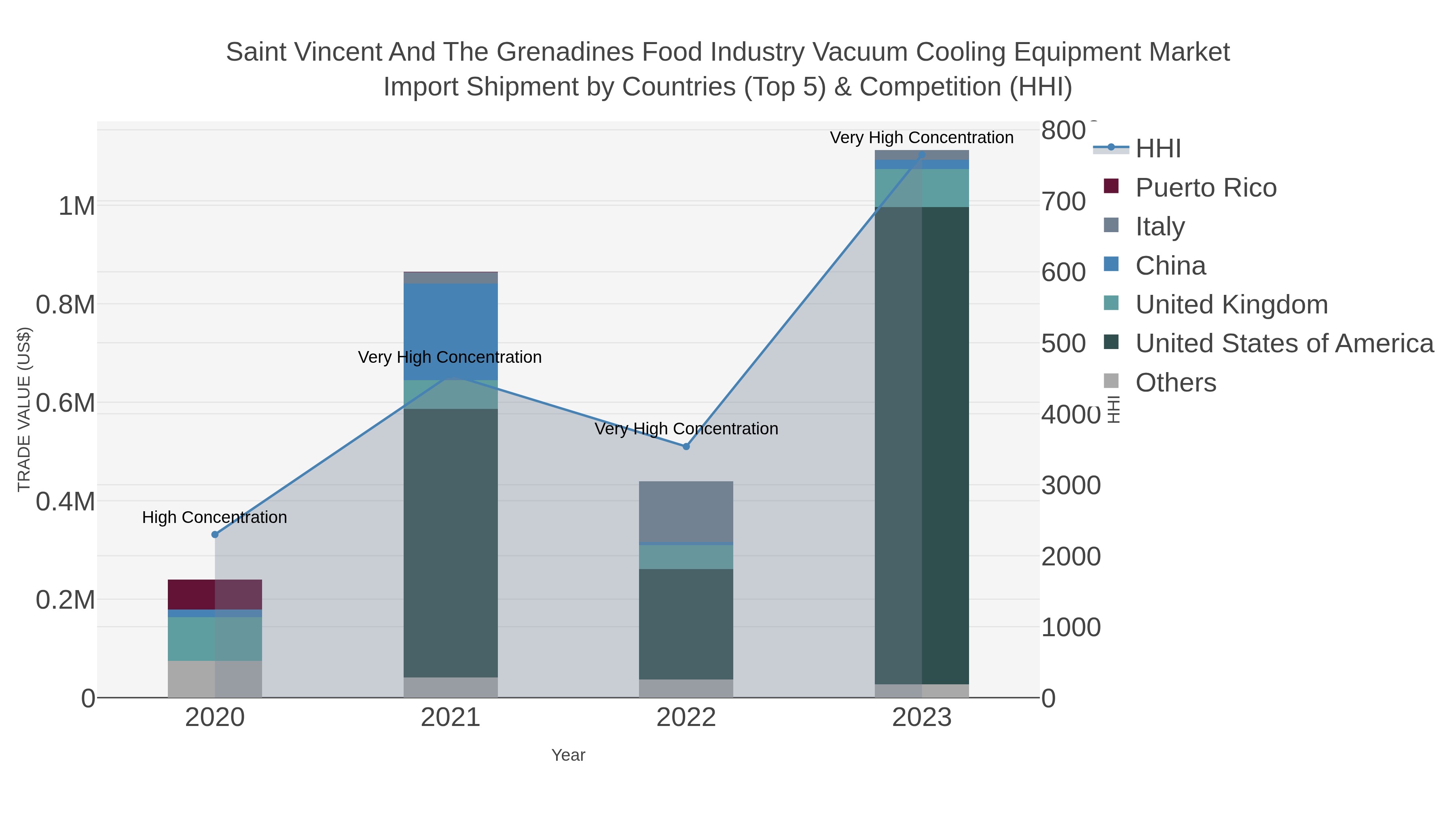 Saint Vincent And The Grenadines Food Industry Vacuum Cooling Equipment Market Import Shipment by Countries (Top 5) & Competition (HHI)